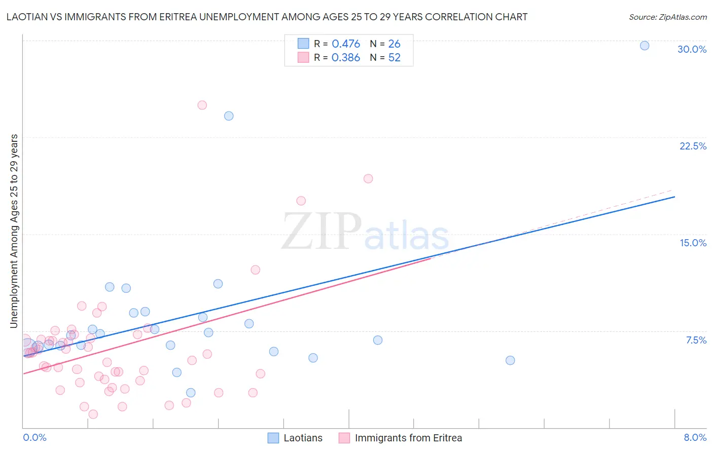 Laotian vs Immigrants from Eritrea Unemployment Among Ages 25 to 29 years