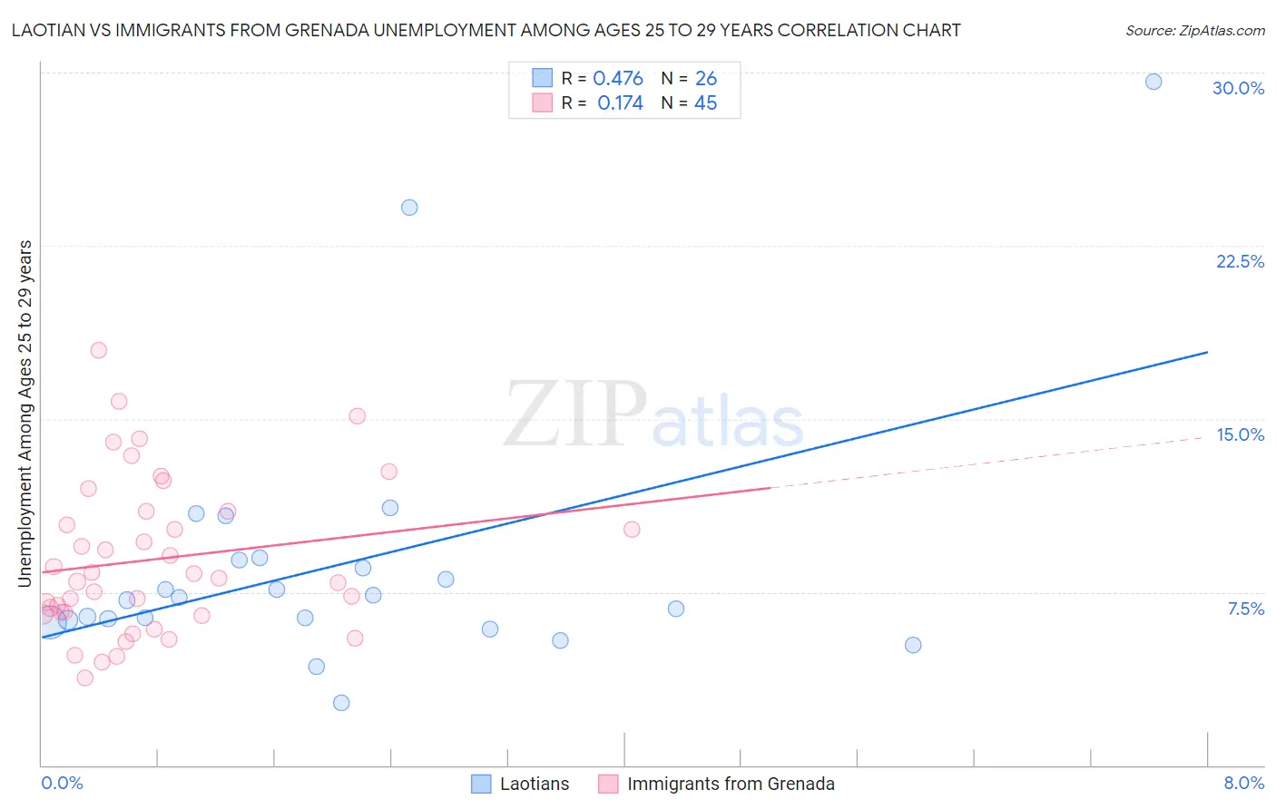 Laotian vs Immigrants from Grenada Unemployment Among Ages 25 to 29 years