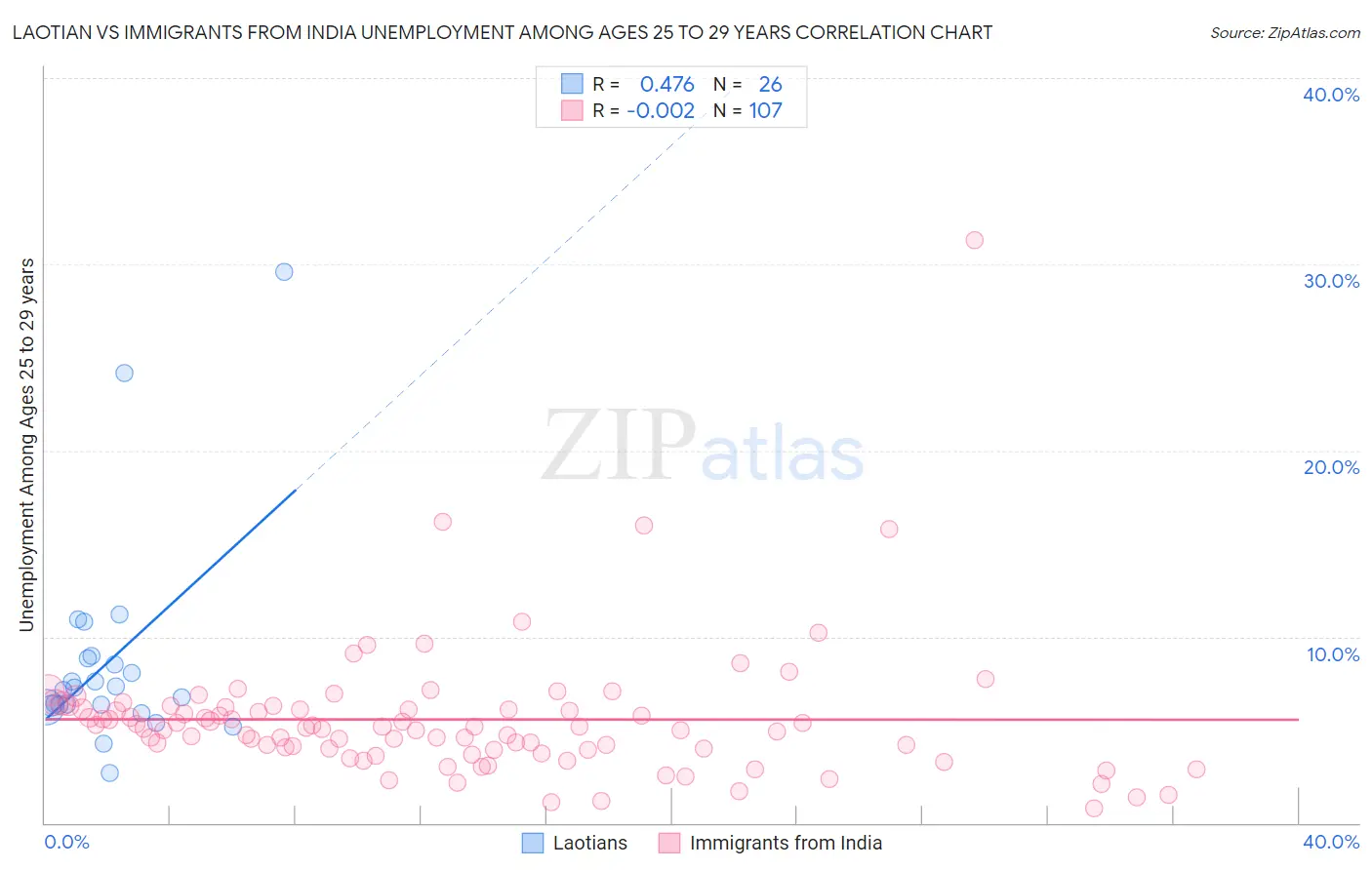 Laotian vs Immigrants from India Unemployment Among Ages 25 to 29 years
