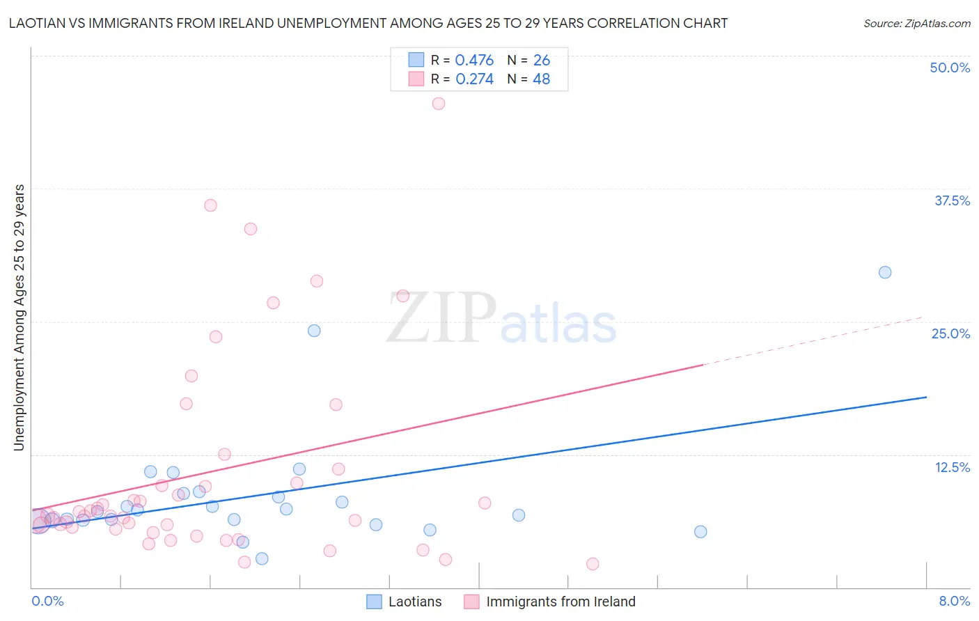 Laotian vs Immigrants from Ireland Unemployment Among Ages 25 to 29 years