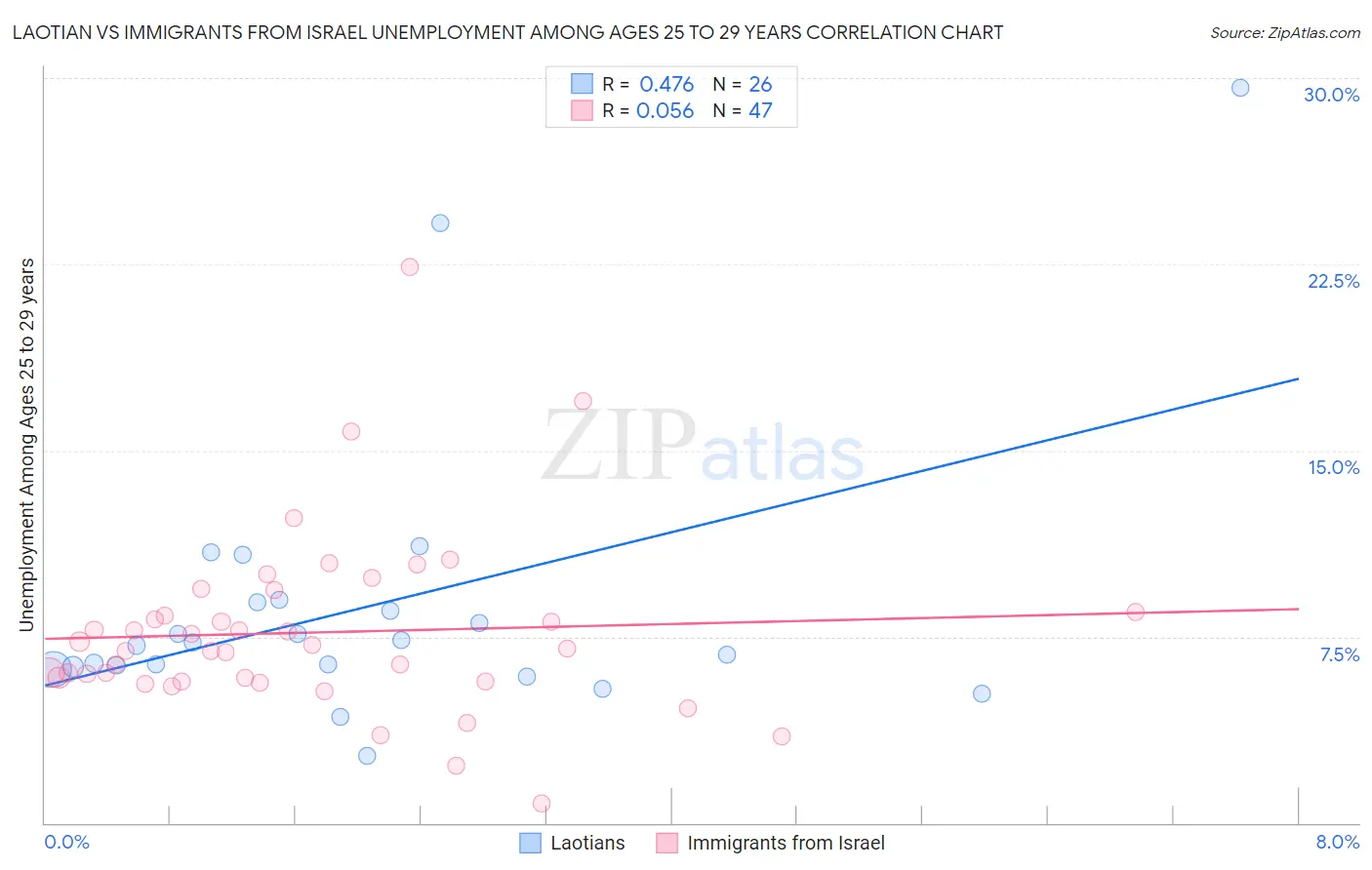 Laotian vs Immigrants from Israel Unemployment Among Ages 25 to 29 years