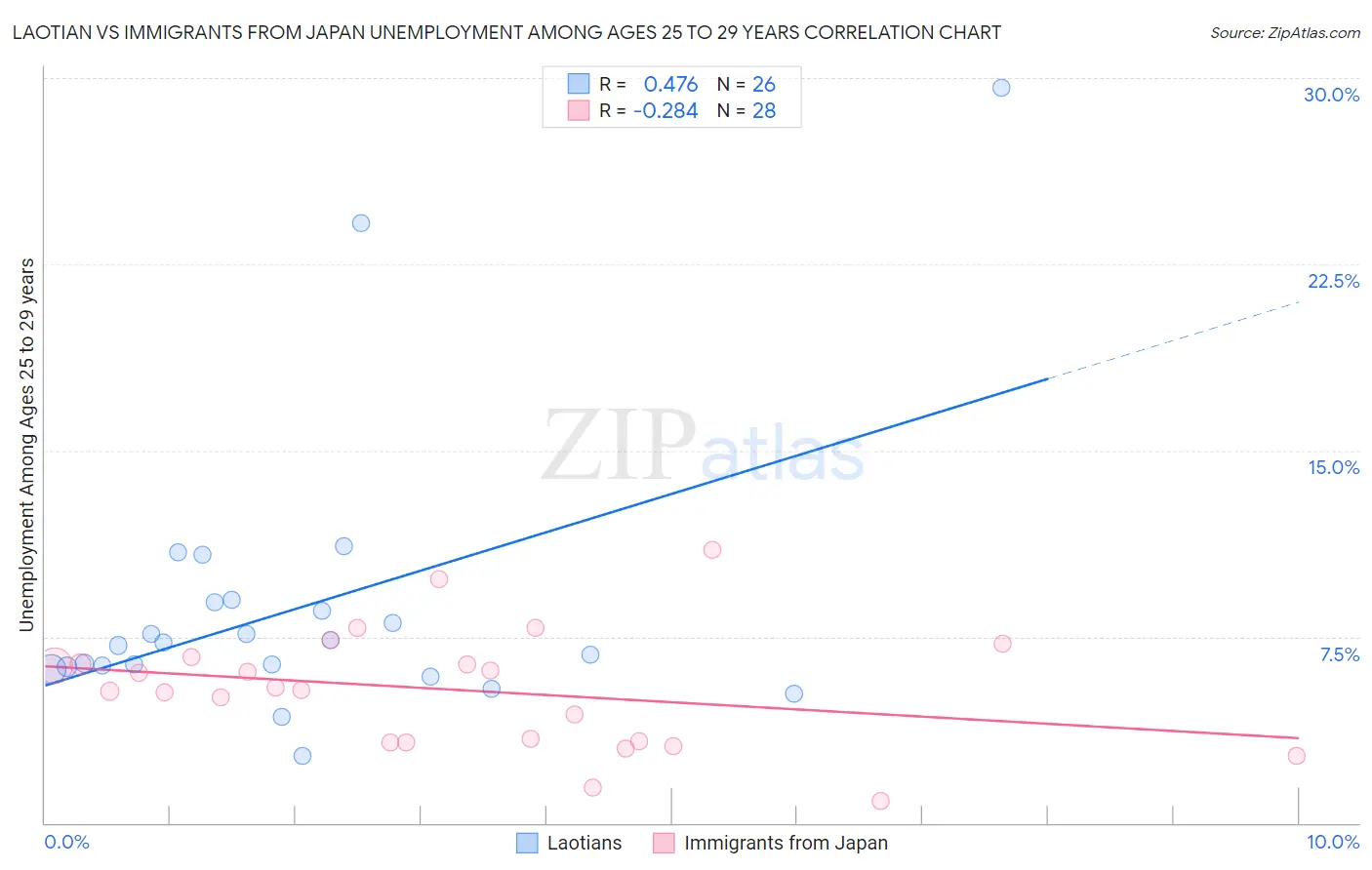 Laotian vs Immigrants from Japan Unemployment Among Ages 25 to 29 years