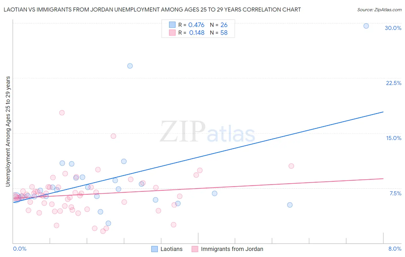 Laotian vs Immigrants from Jordan Unemployment Among Ages 25 to 29 years