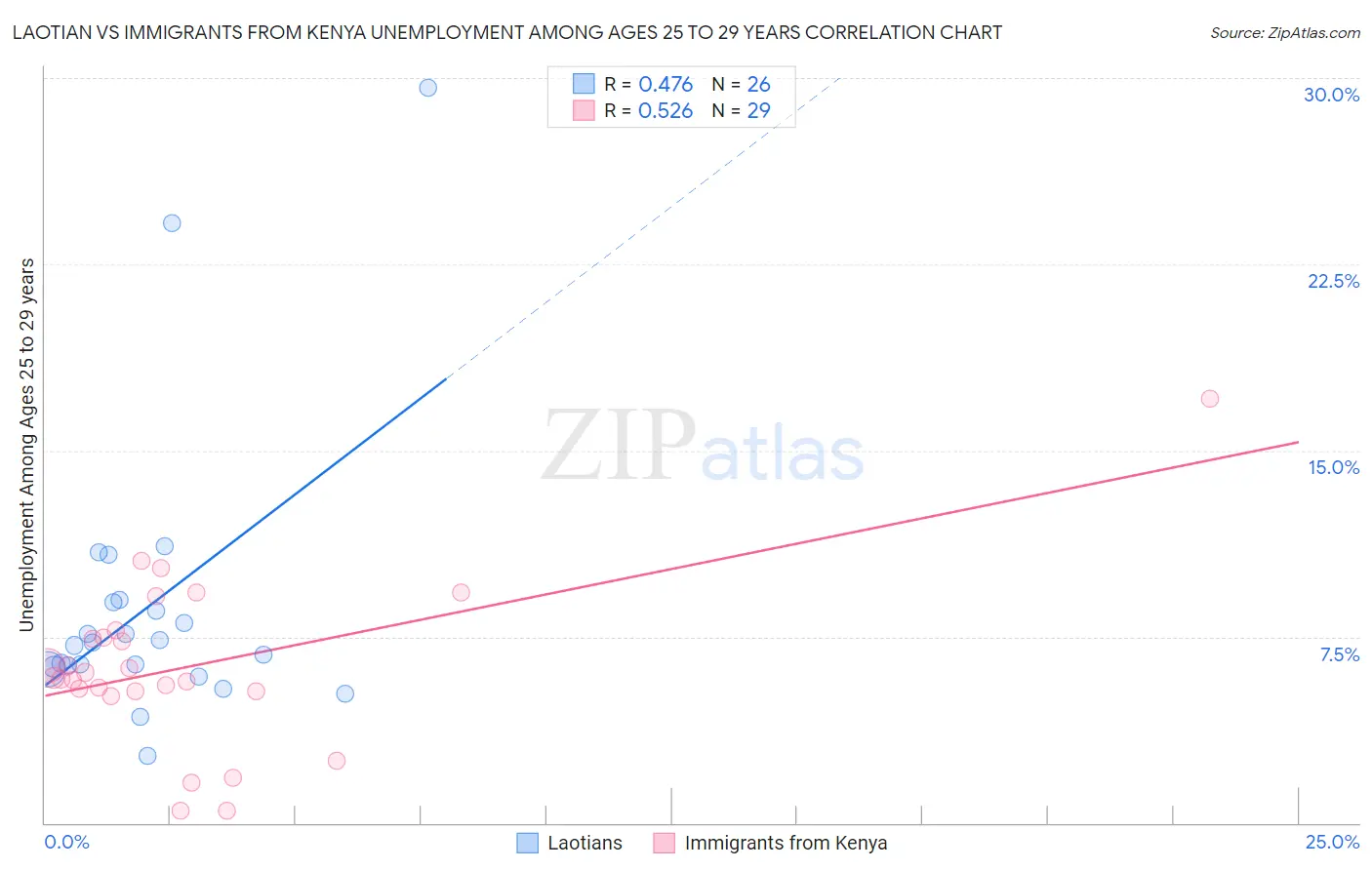 Laotian vs Immigrants from Kenya Unemployment Among Ages 25 to 29 years