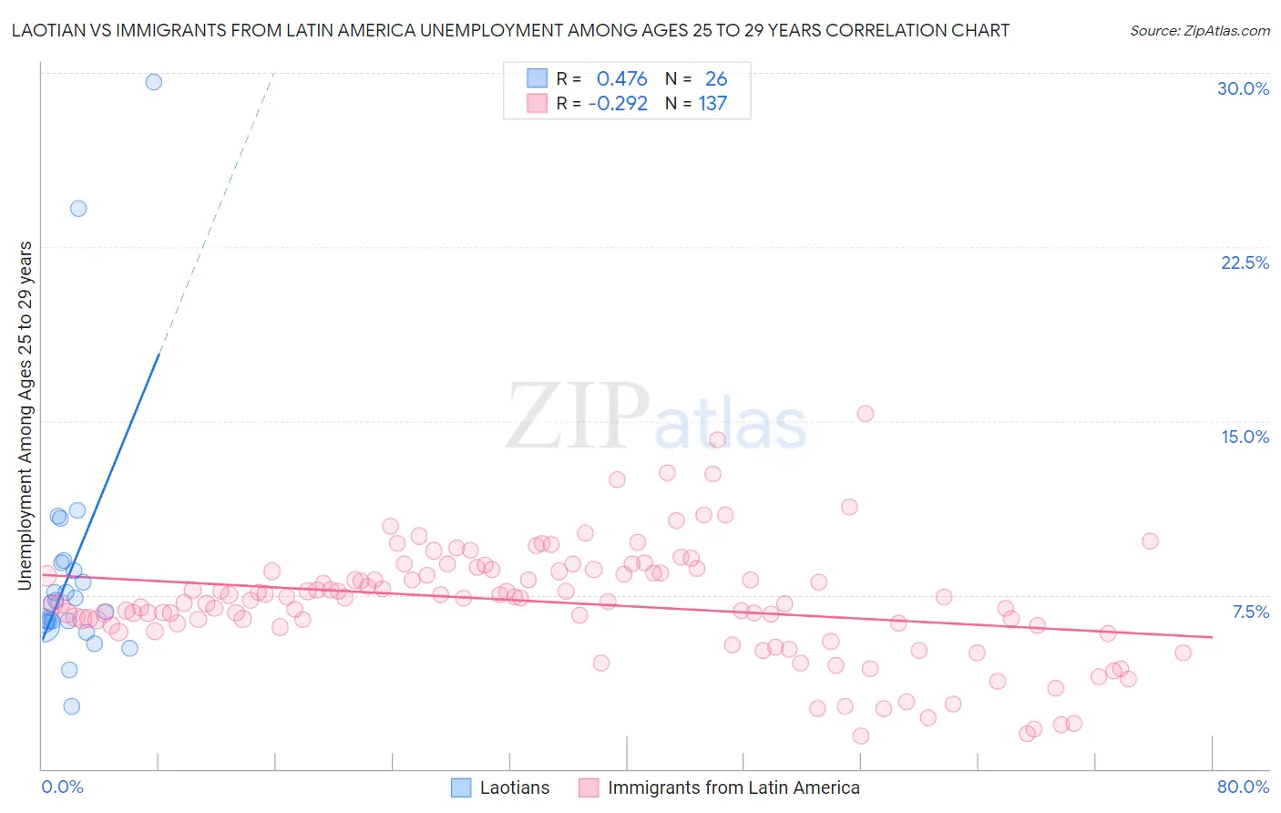 Laotian vs Immigrants from Latin America Unemployment Among Ages 25 to 29 years