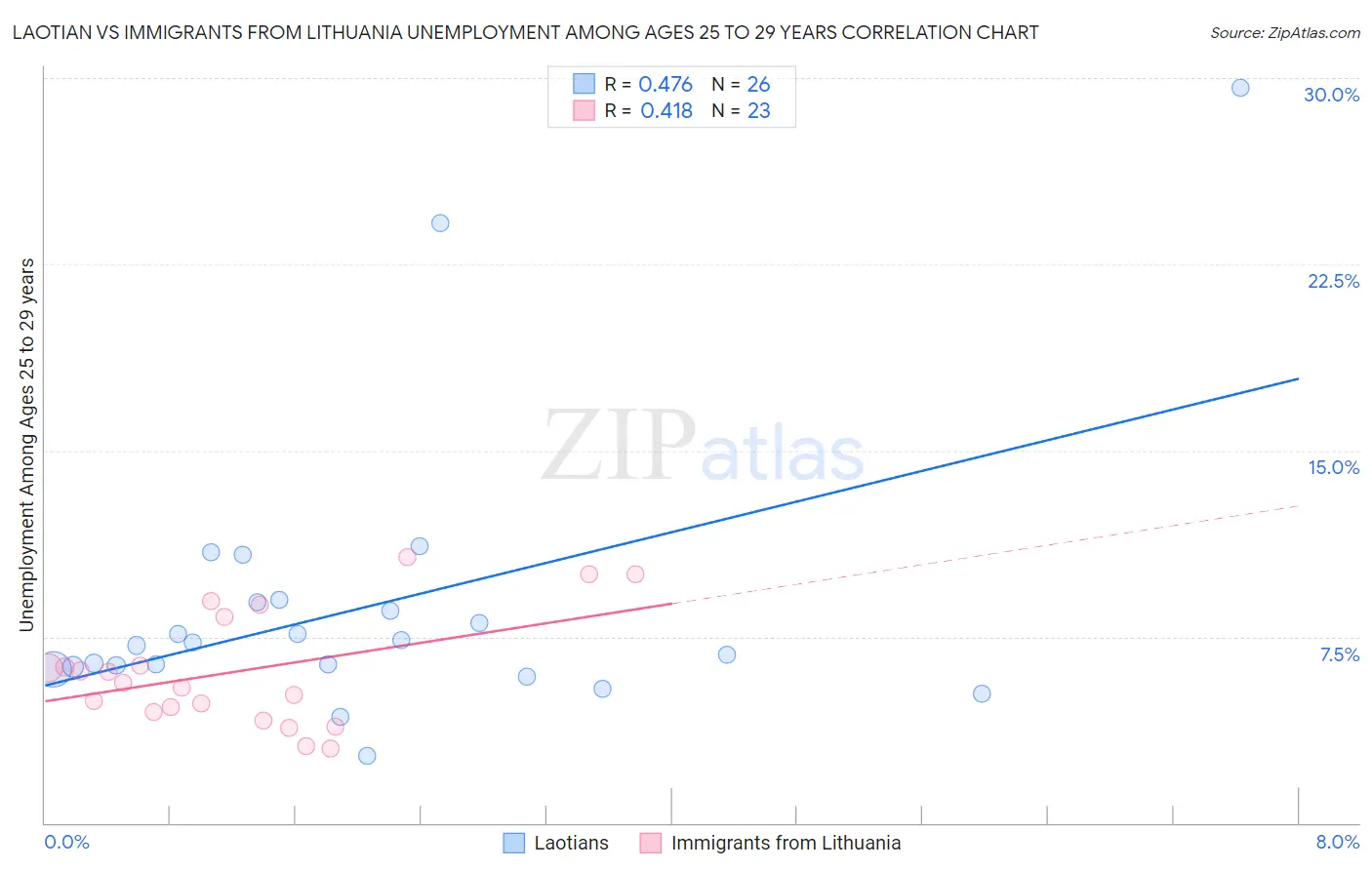 Laotian vs Immigrants from Lithuania Unemployment Among Ages 25 to 29 years