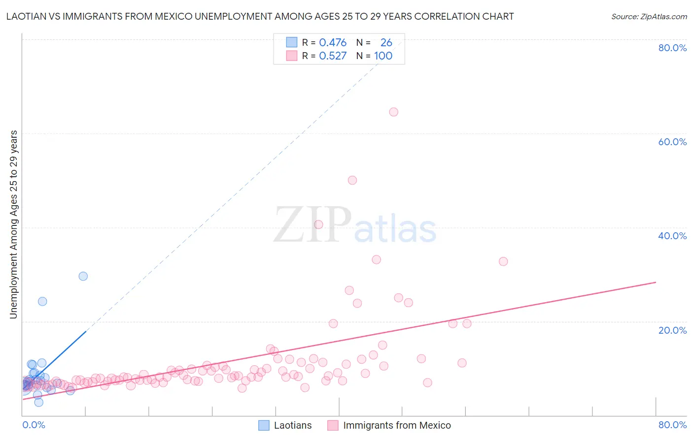 Laotian vs Immigrants from Mexico Unemployment Among Ages 25 to 29 years