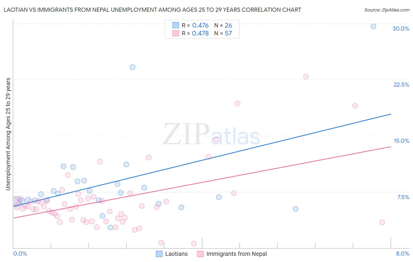Laotian vs Immigrants from Nepal Unemployment Among Ages 25 to 29 years