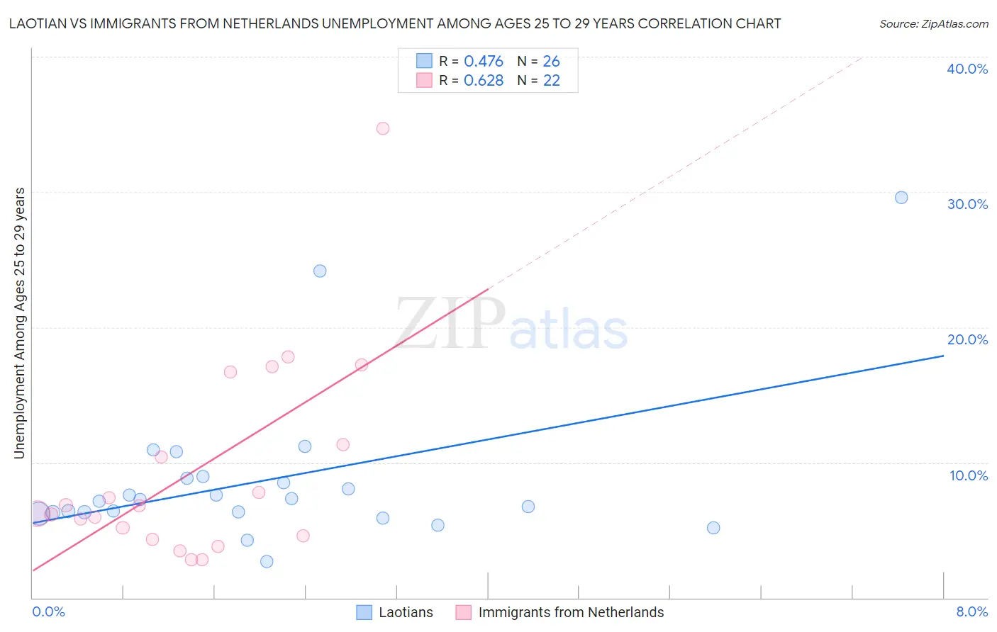 Laotian vs Immigrants from Netherlands Unemployment Among Ages 25 to 29 years