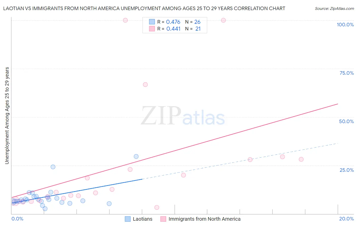 Laotian vs Immigrants from North America Unemployment Among Ages 25 to 29 years