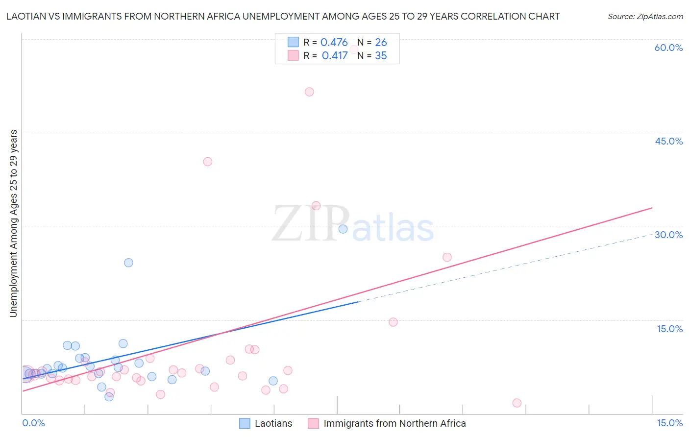 Laotian vs Immigrants from Northern Africa Unemployment Among Ages 25 to 29 years