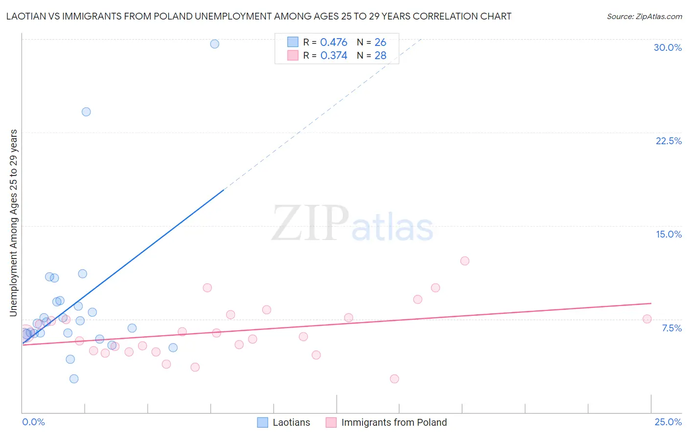 Laotian vs Immigrants from Poland Unemployment Among Ages 25 to 29 years