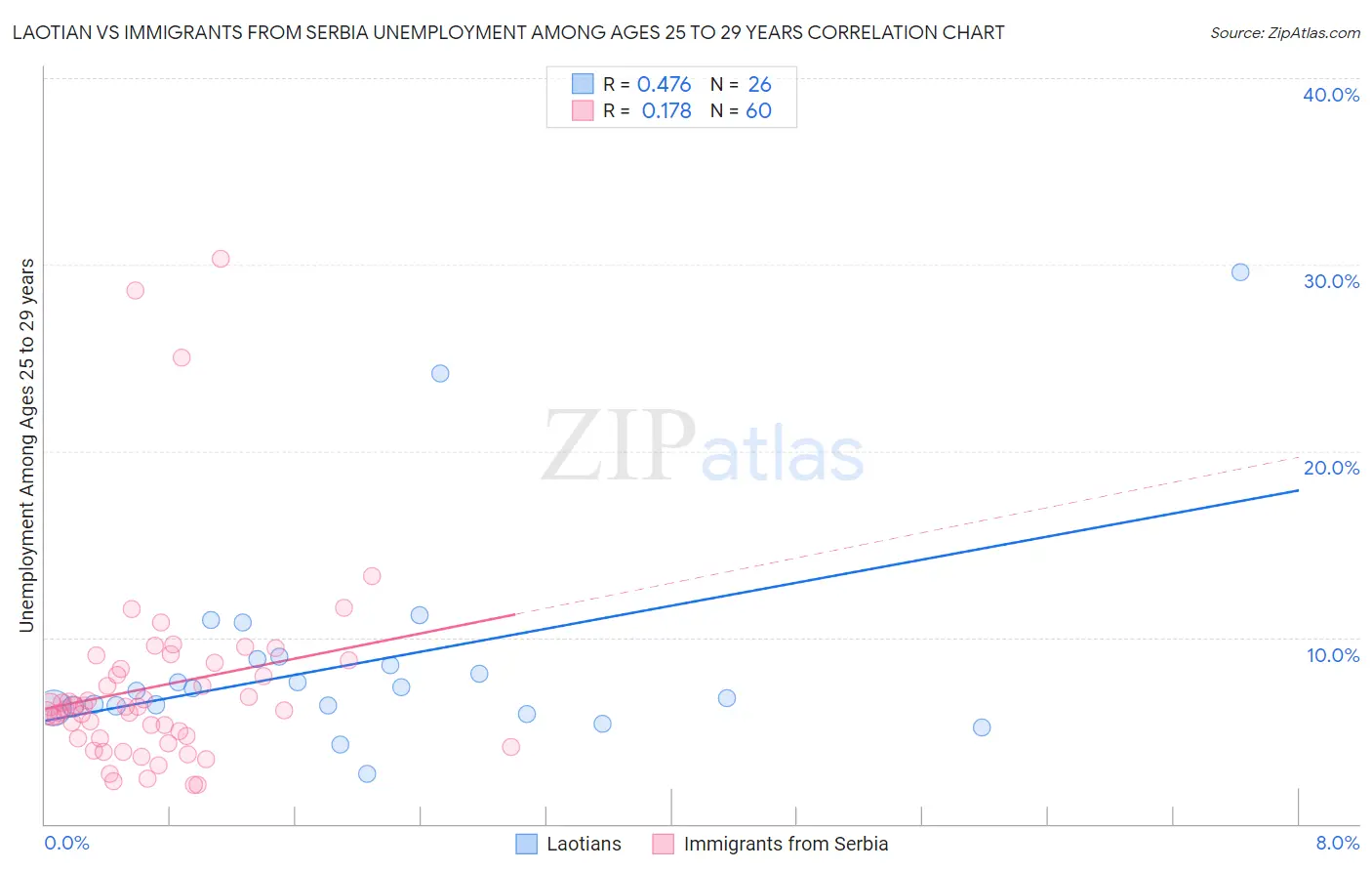 Laotian vs Immigrants from Serbia Unemployment Among Ages 25 to 29 years