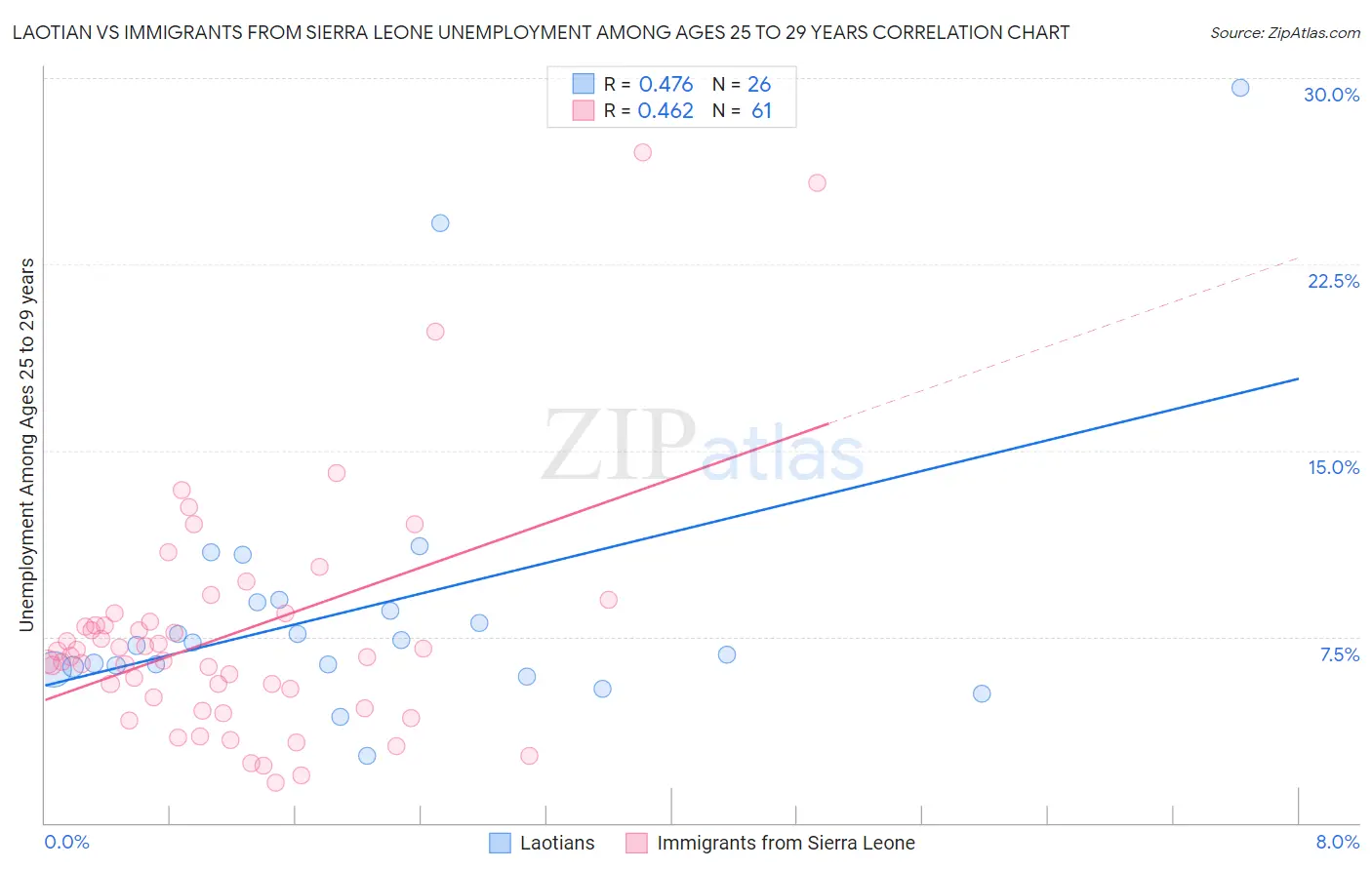 Laotian vs Immigrants from Sierra Leone Unemployment Among Ages 25 to 29 years