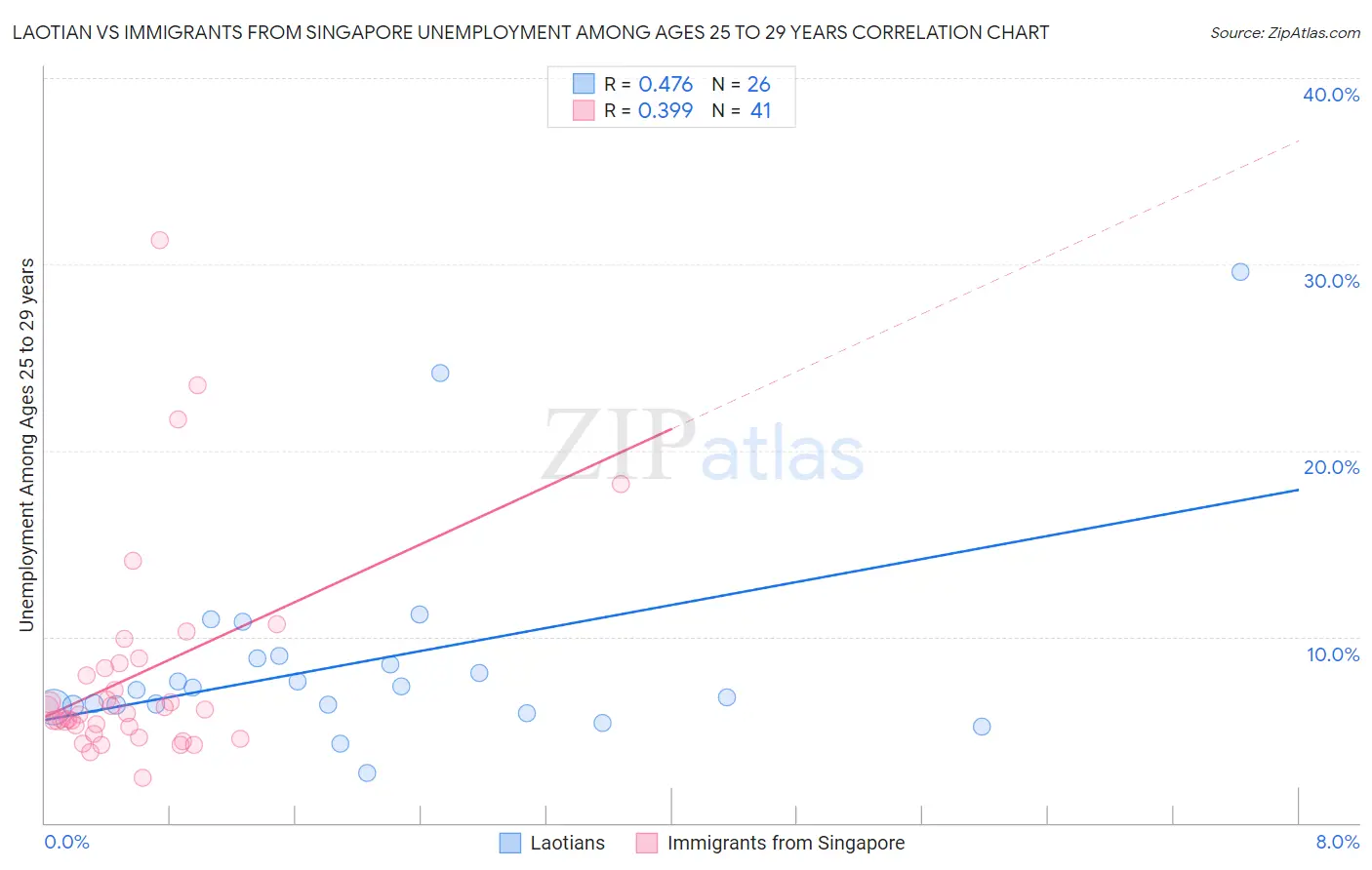 Laotian vs Immigrants from Singapore Unemployment Among Ages 25 to 29 years