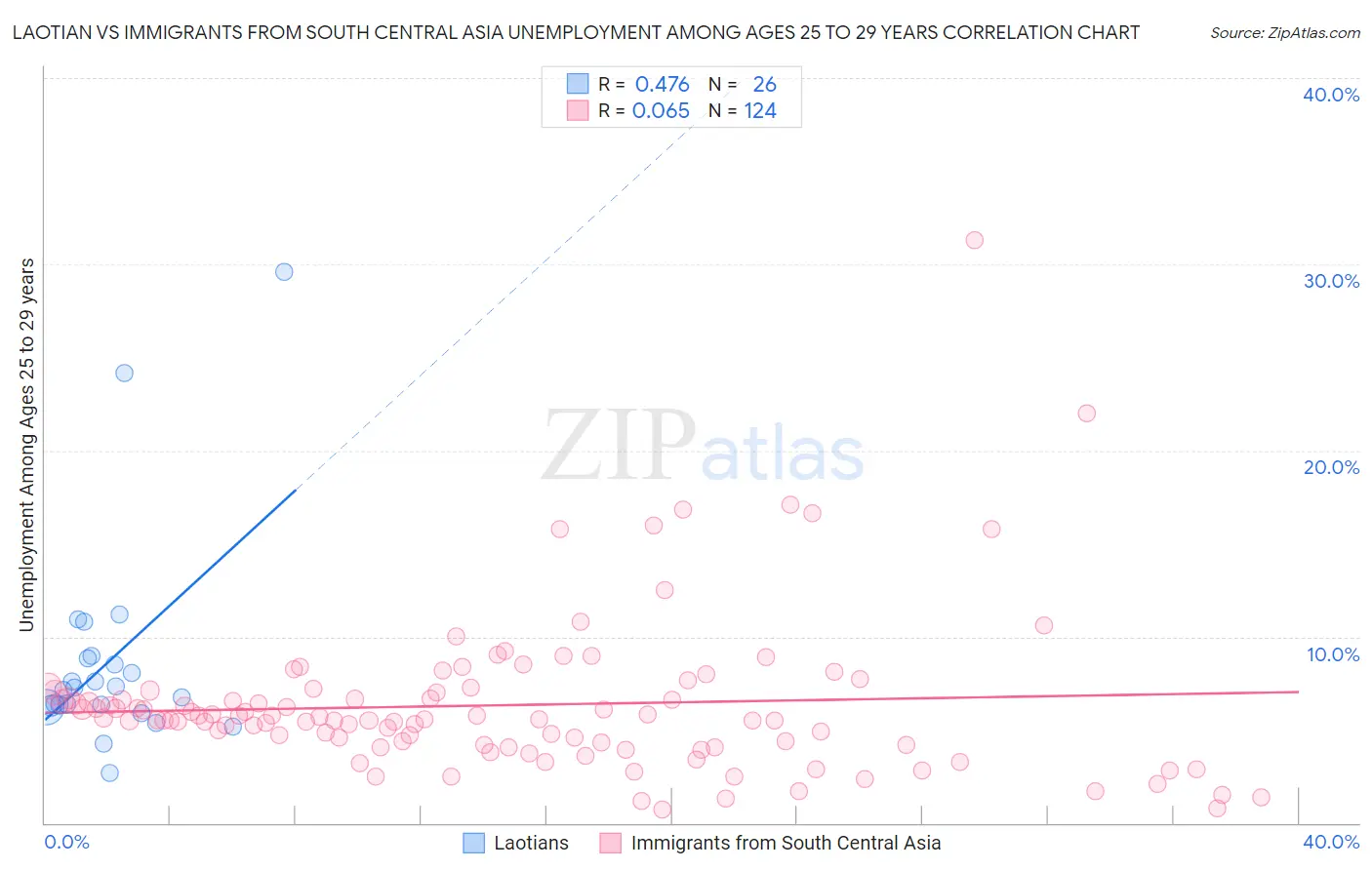 Laotian vs Immigrants from South Central Asia Unemployment Among Ages 25 to 29 years