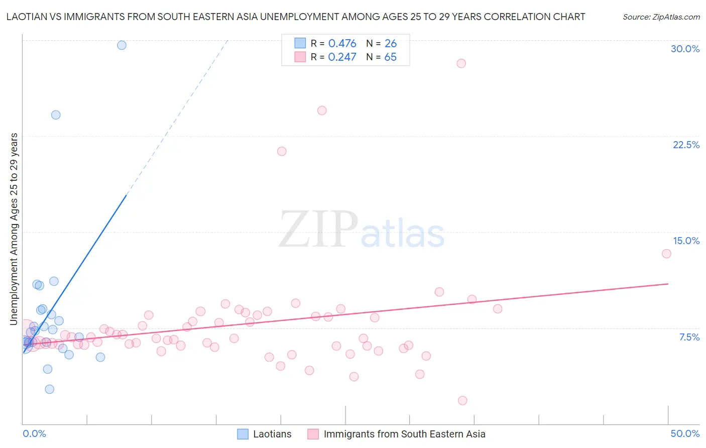 Laotian vs Immigrants from South Eastern Asia Unemployment Among Ages 25 to 29 years