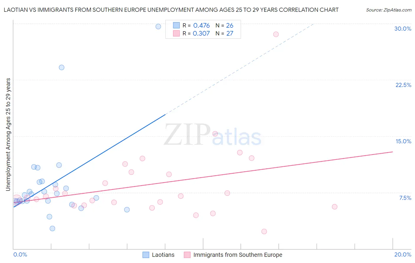 Laotian vs Immigrants from Southern Europe Unemployment Among Ages 25 to 29 years