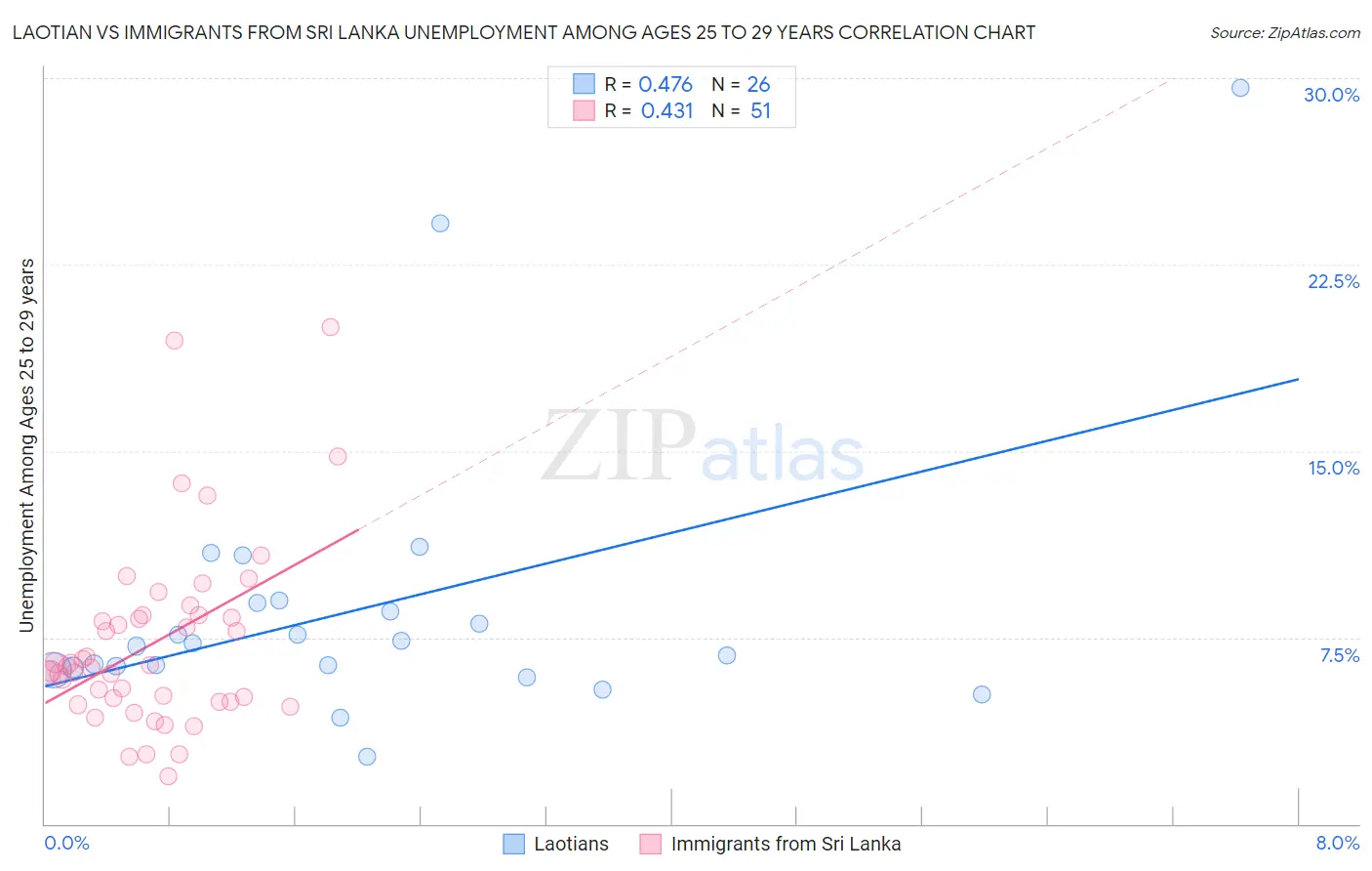 Laotian vs Immigrants from Sri Lanka Unemployment Among Ages 25 to 29 years