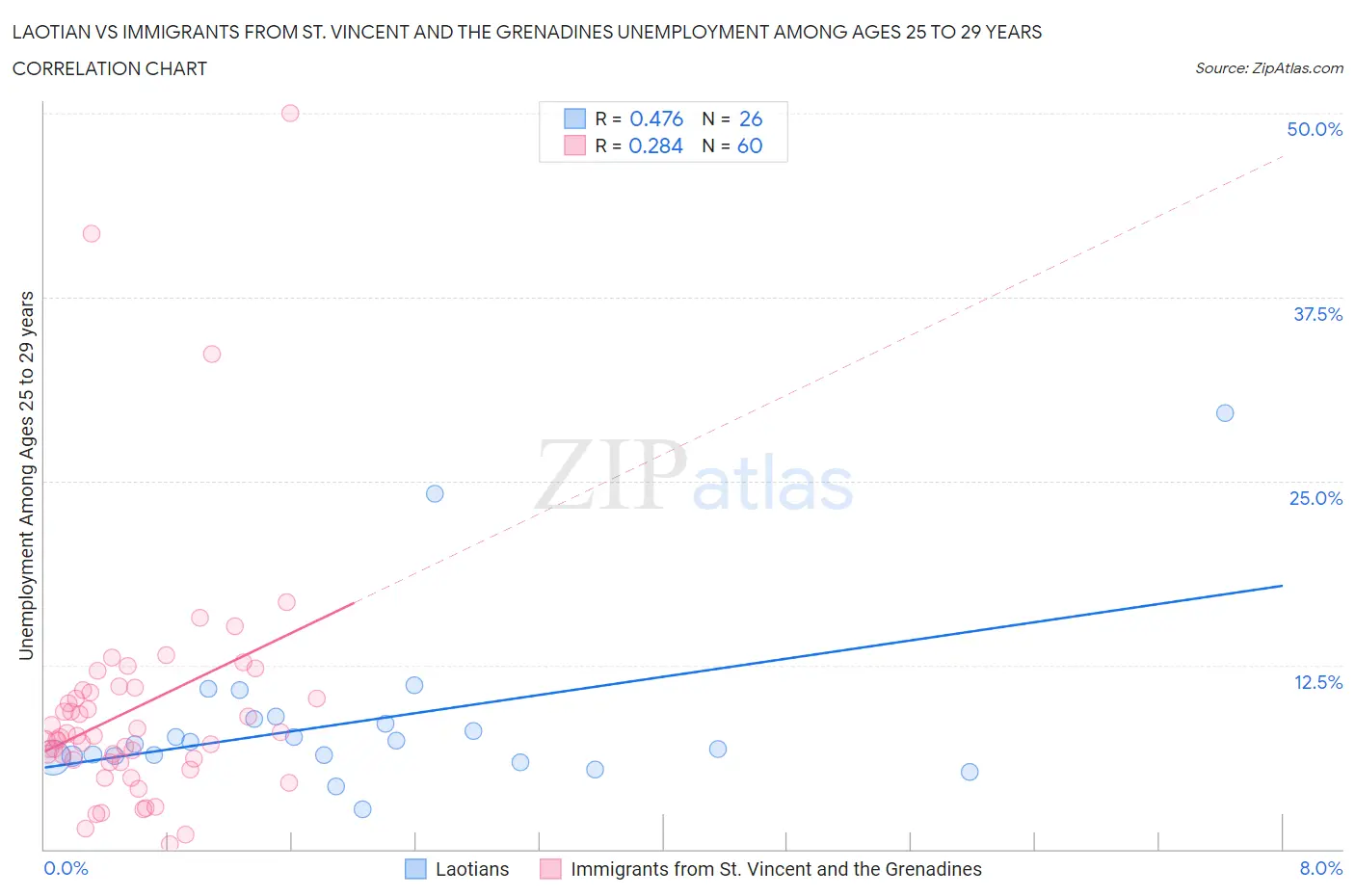 Laotian vs Immigrants from St. Vincent and the Grenadines Unemployment Among Ages 25 to 29 years