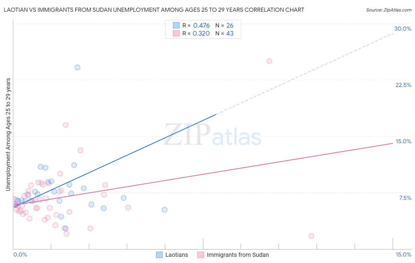 Laotian vs Immigrants from Sudan Unemployment Among Ages 25 to 29 years