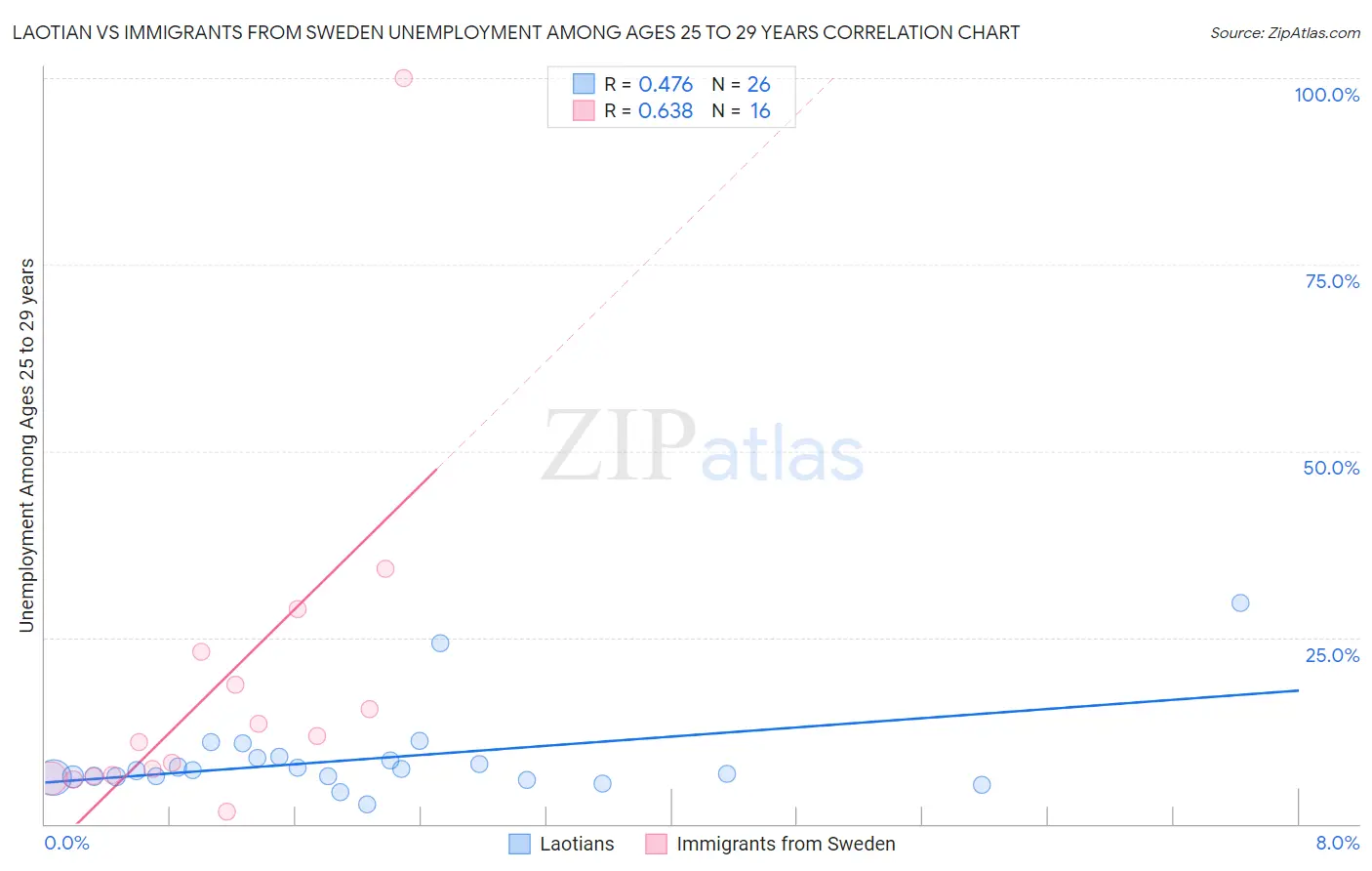 Laotian vs Immigrants from Sweden Unemployment Among Ages 25 to 29 years