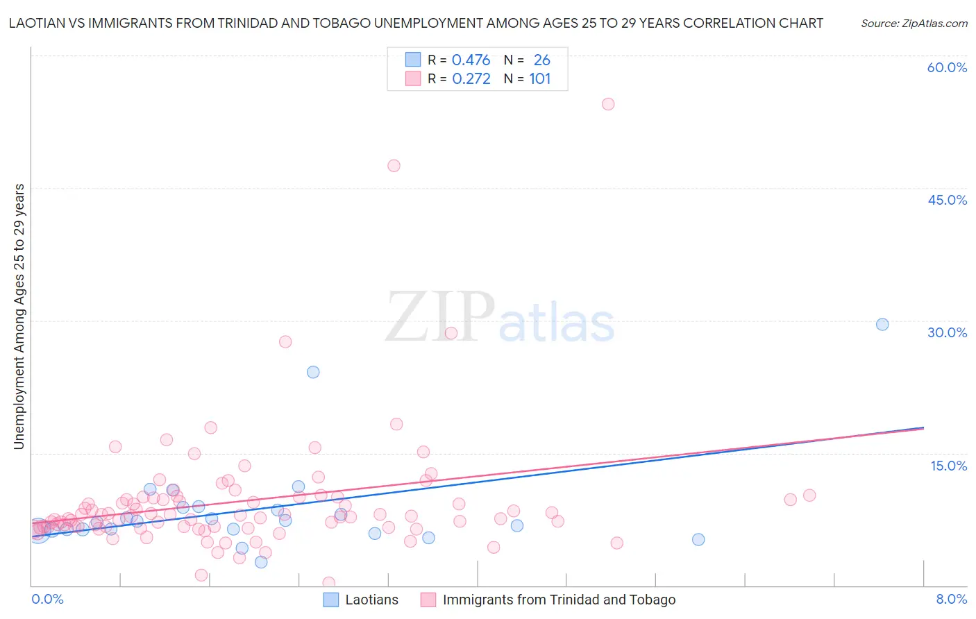 Laotian vs Immigrants from Trinidad and Tobago Unemployment Among Ages 25 to 29 years