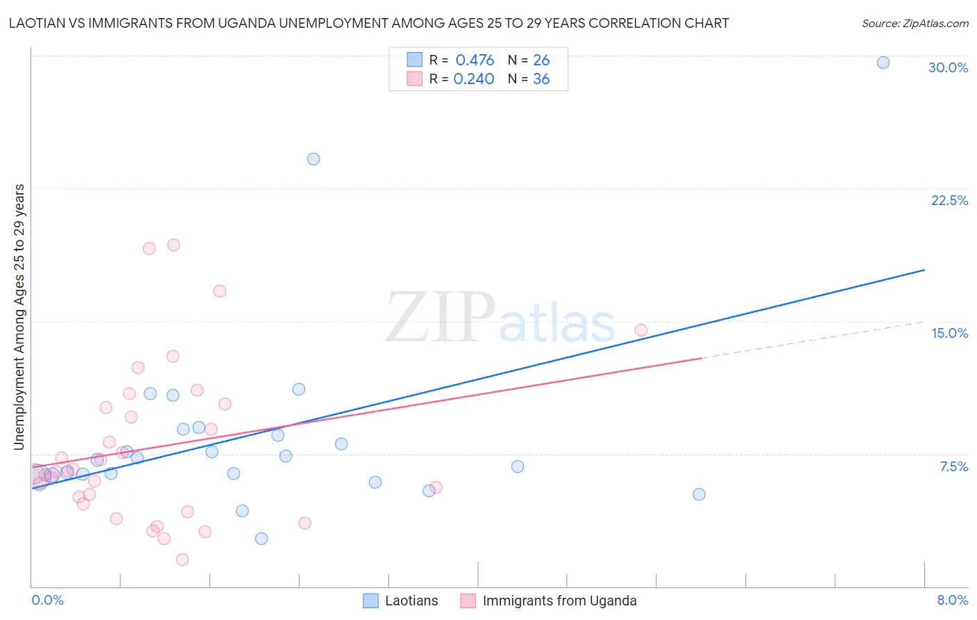 Laotian vs Immigrants from Uganda Unemployment Among Ages 25 to 29 years