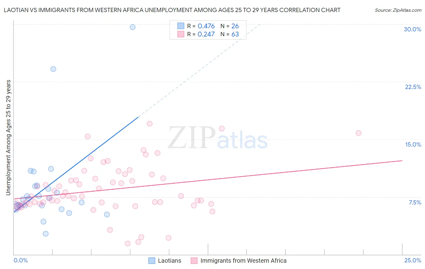 Laotian vs Immigrants from Western Africa Unemployment Among Ages 25 to 29 years