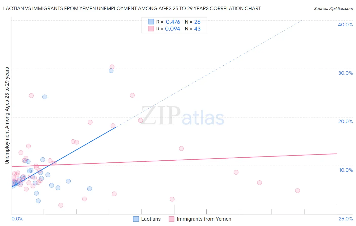 Laotian vs Immigrants from Yemen Unemployment Among Ages 25 to 29 years