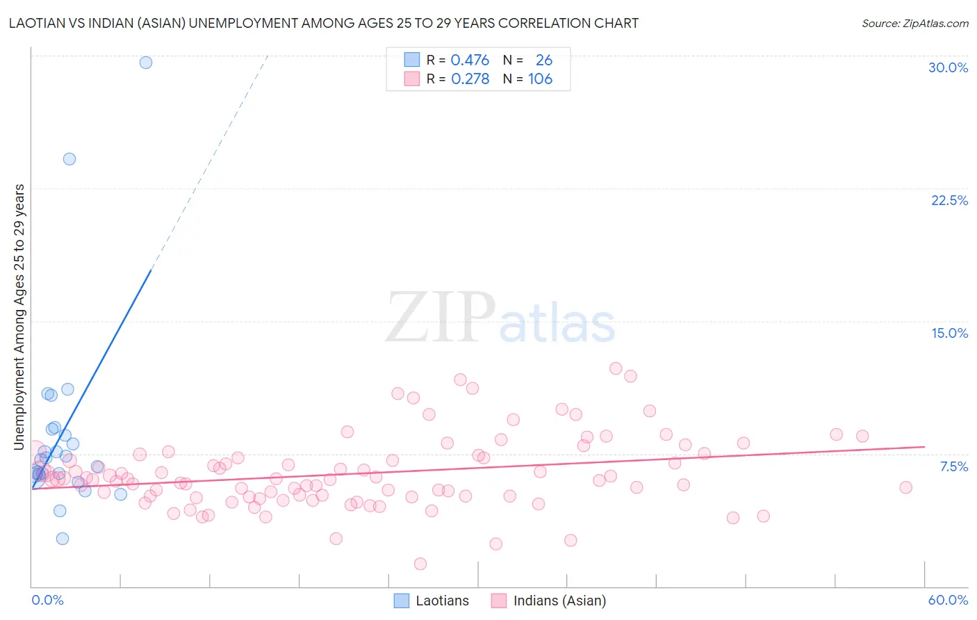 Laotian vs Indian (Asian) Unemployment Among Ages 25 to 29 years