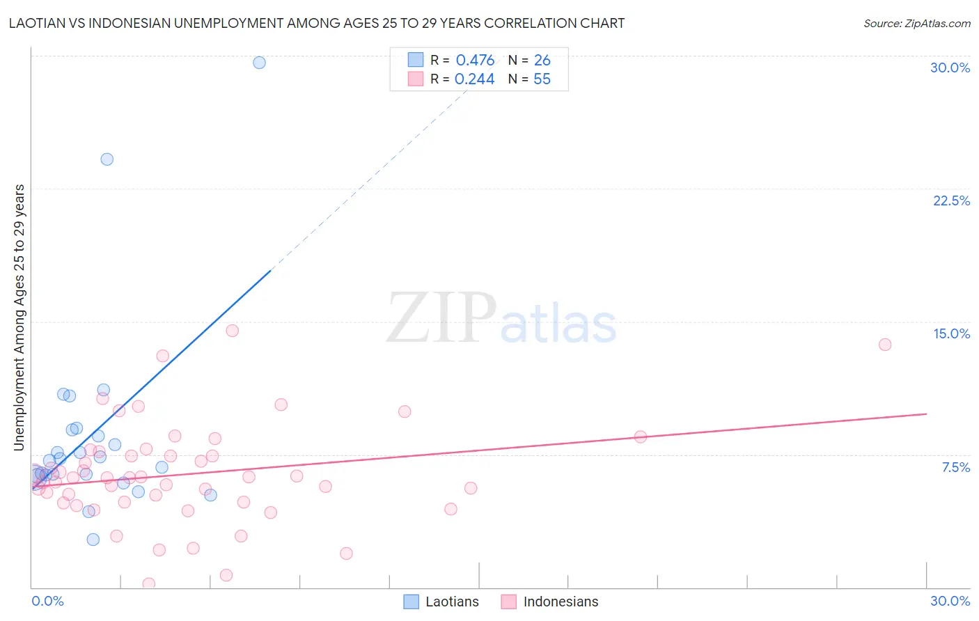 Laotian vs Indonesian Unemployment Among Ages 25 to 29 years