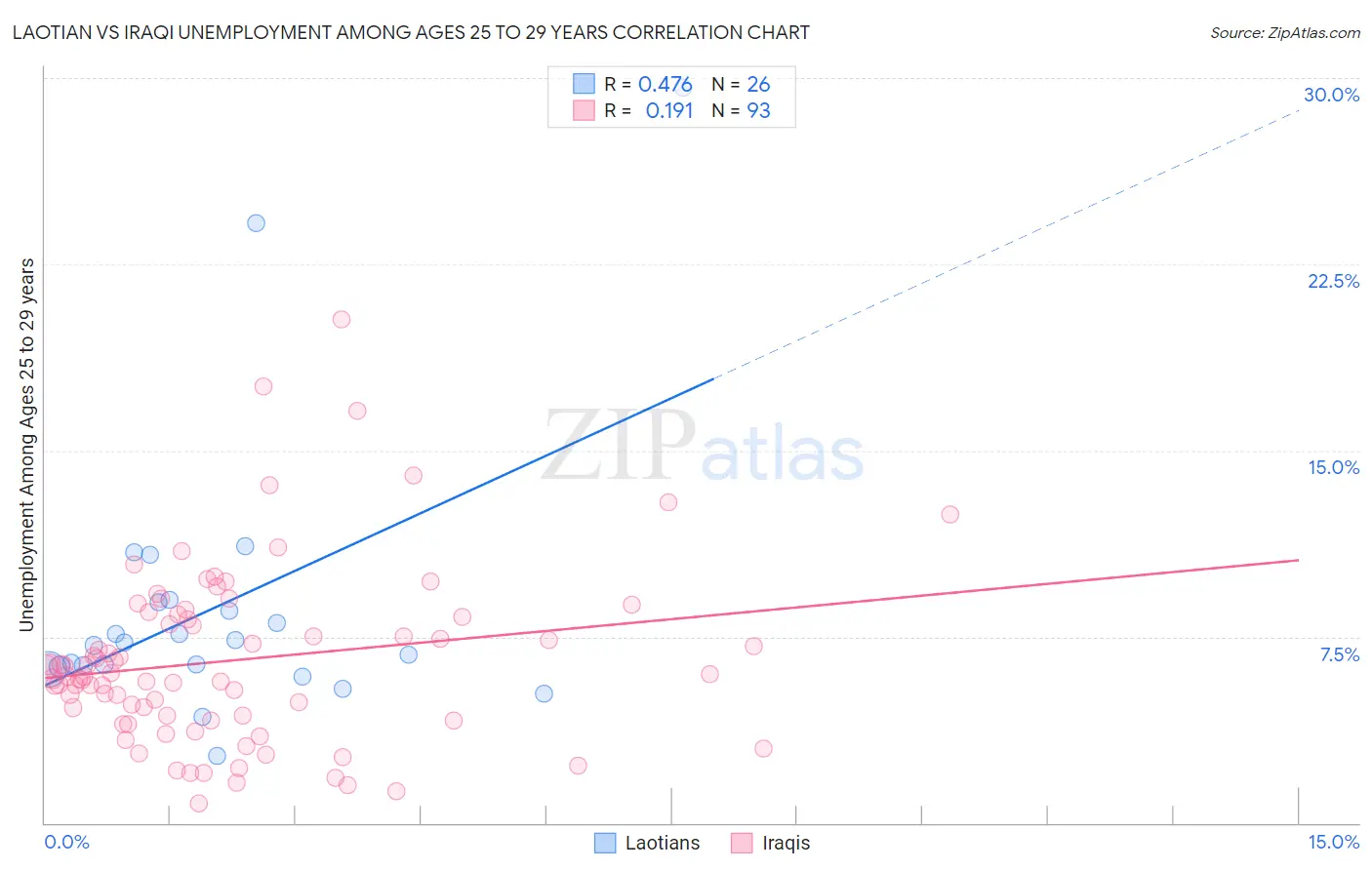 Laotian vs Iraqi Unemployment Among Ages 25 to 29 years