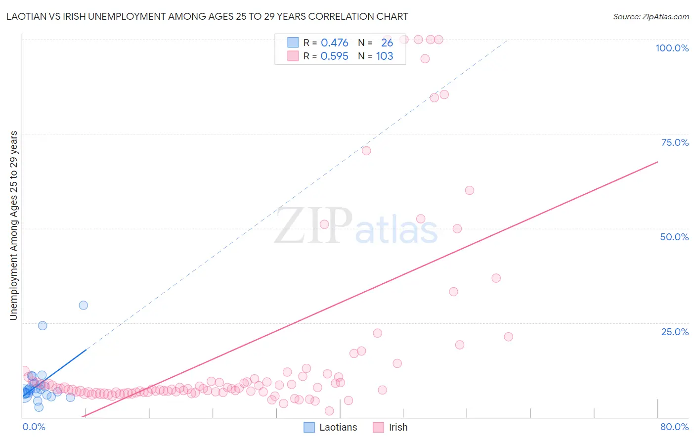 Laotian vs Irish Unemployment Among Ages 25 to 29 years
