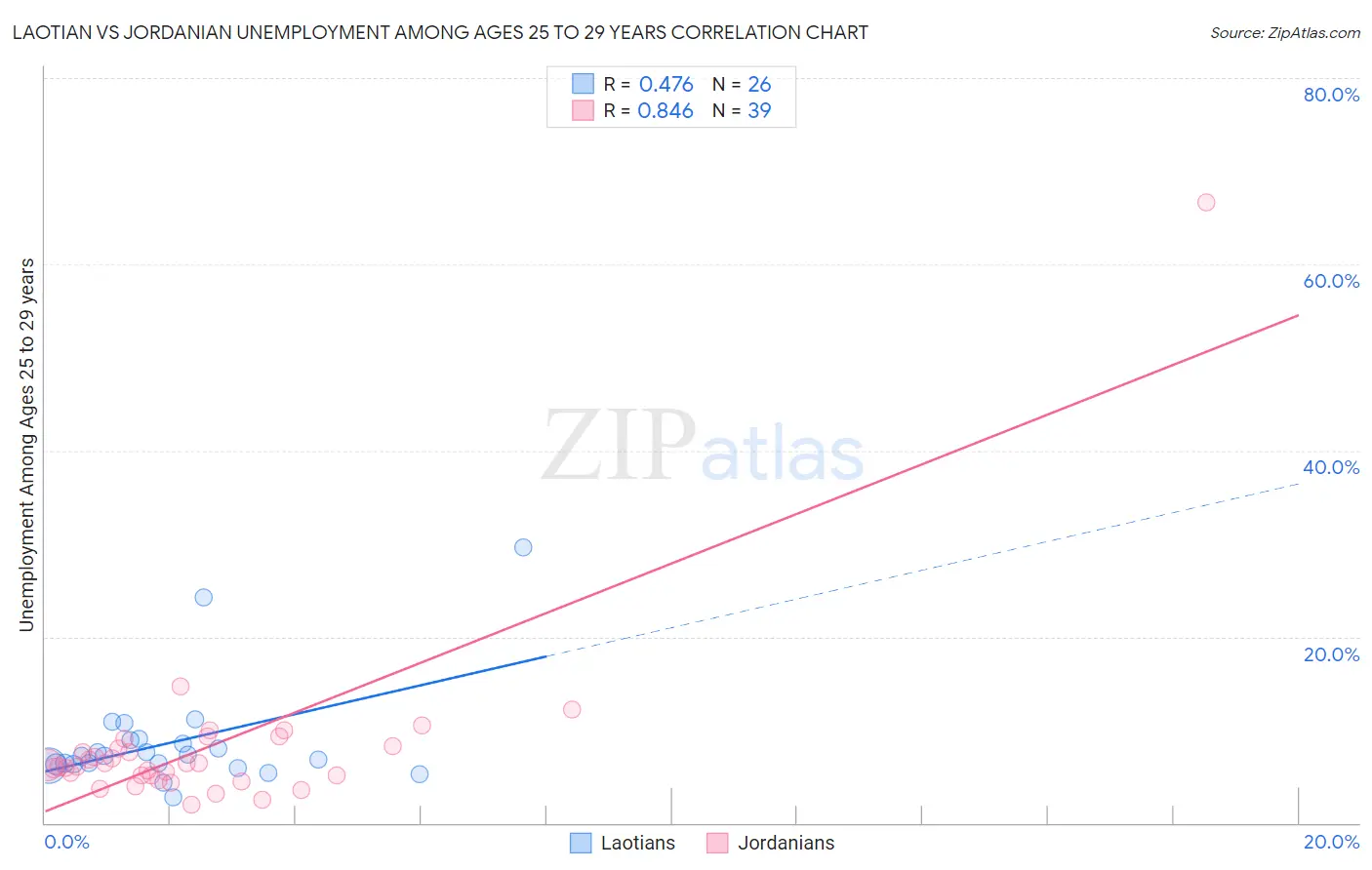 Laotian vs Jordanian Unemployment Among Ages 25 to 29 years