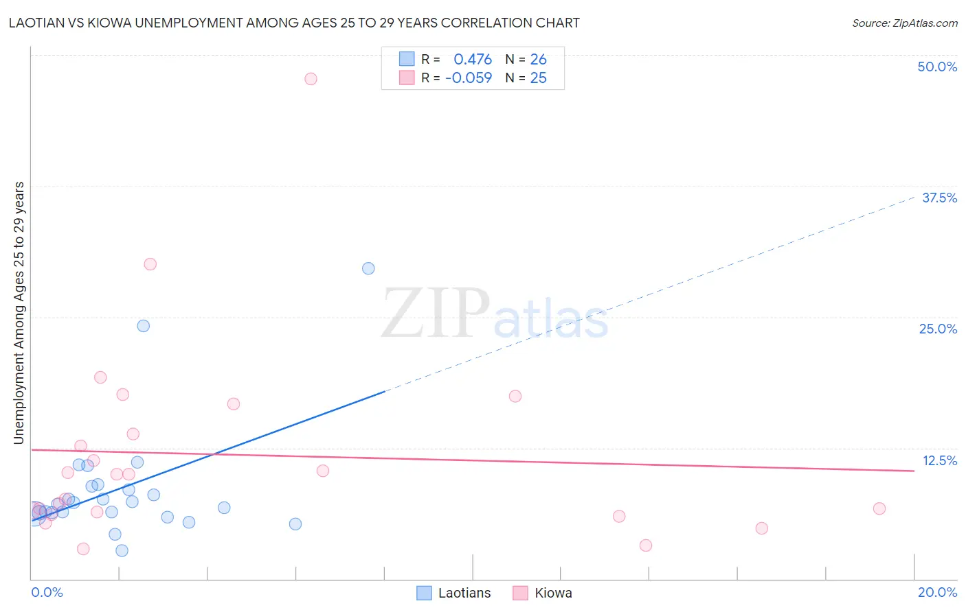 Laotian vs Kiowa Unemployment Among Ages 25 to 29 years