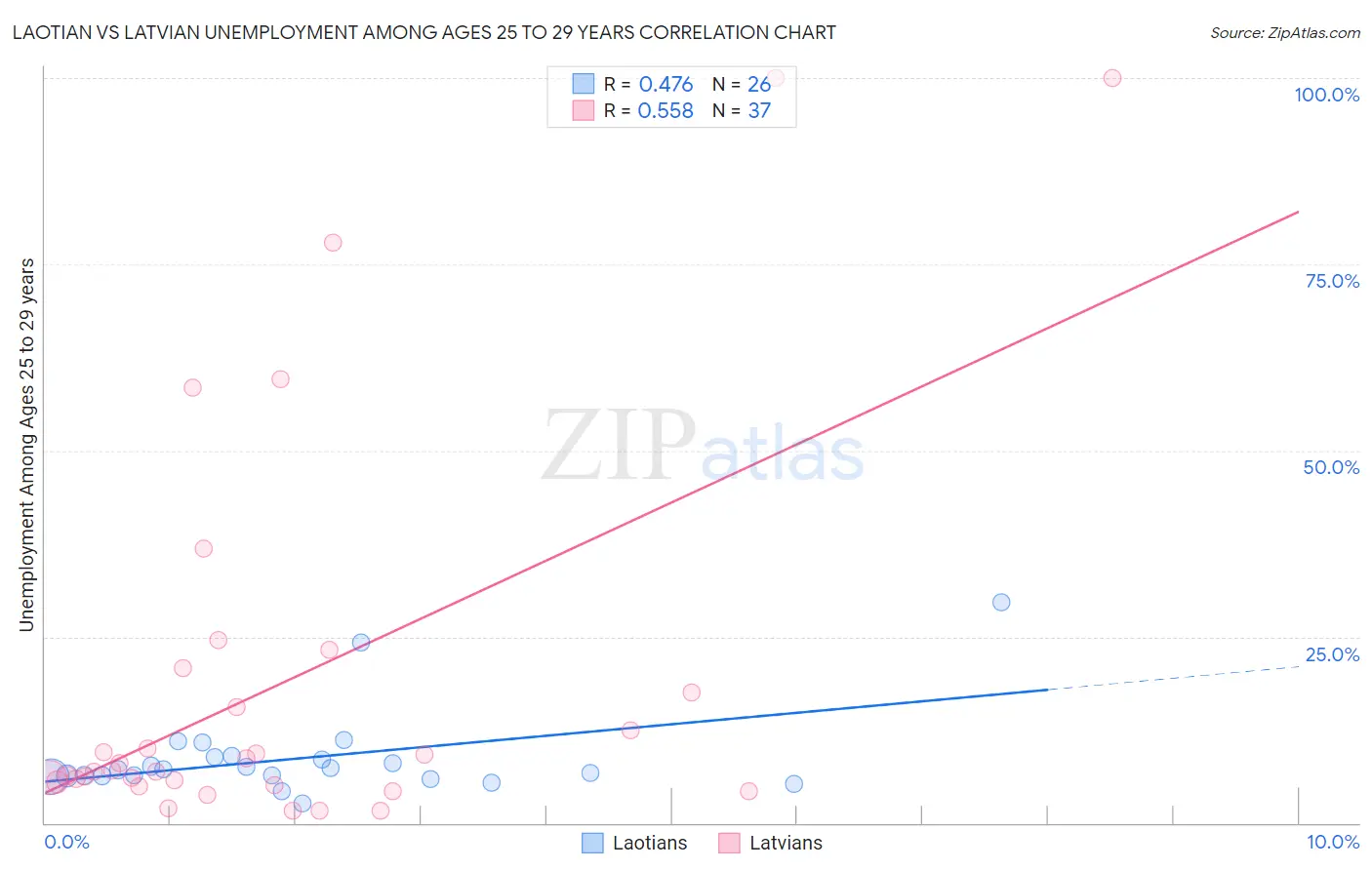 Laotian vs Latvian Unemployment Among Ages 25 to 29 years