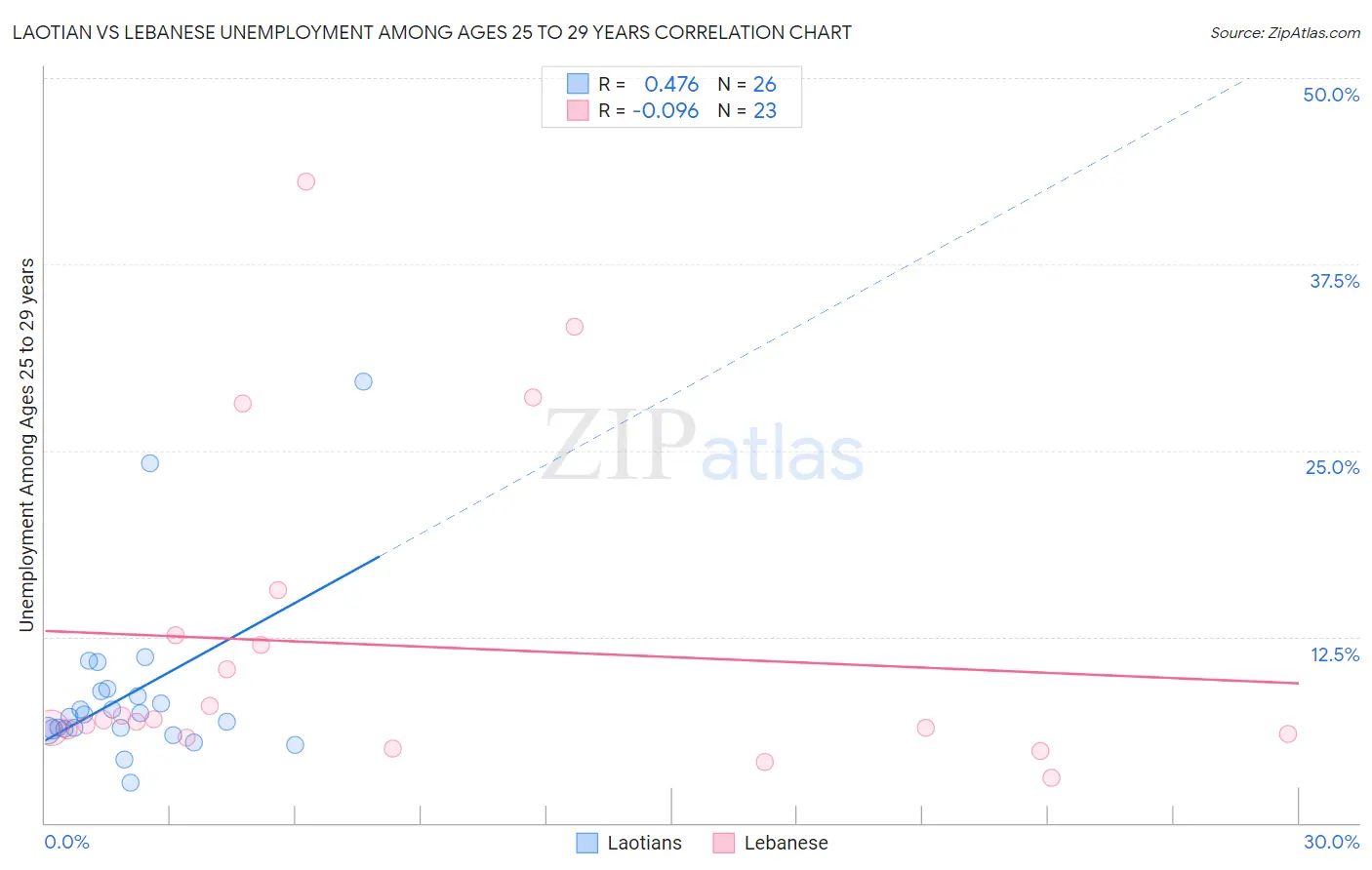Laotian vs Lebanese Unemployment Among Ages 25 to 29 years