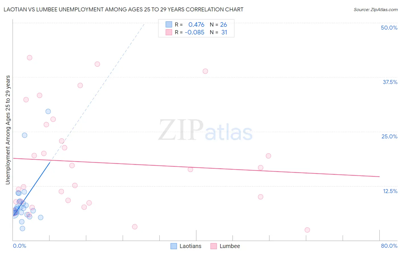 Laotian vs Lumbee Unemployment Among Ages 25 to 29 years