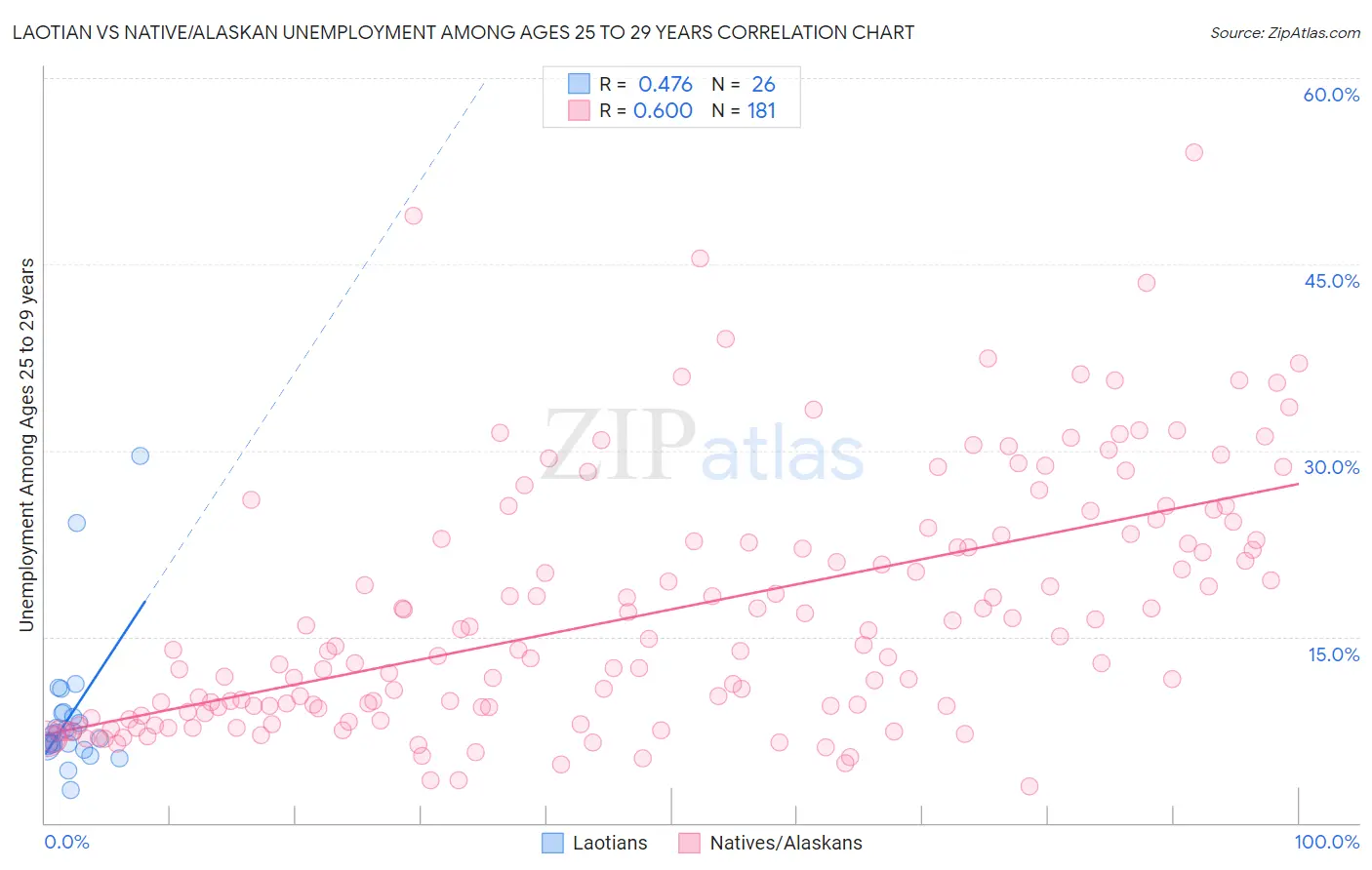 Laotian vs Native/Alaskan Unemployment Among Ages 25 to 29 years