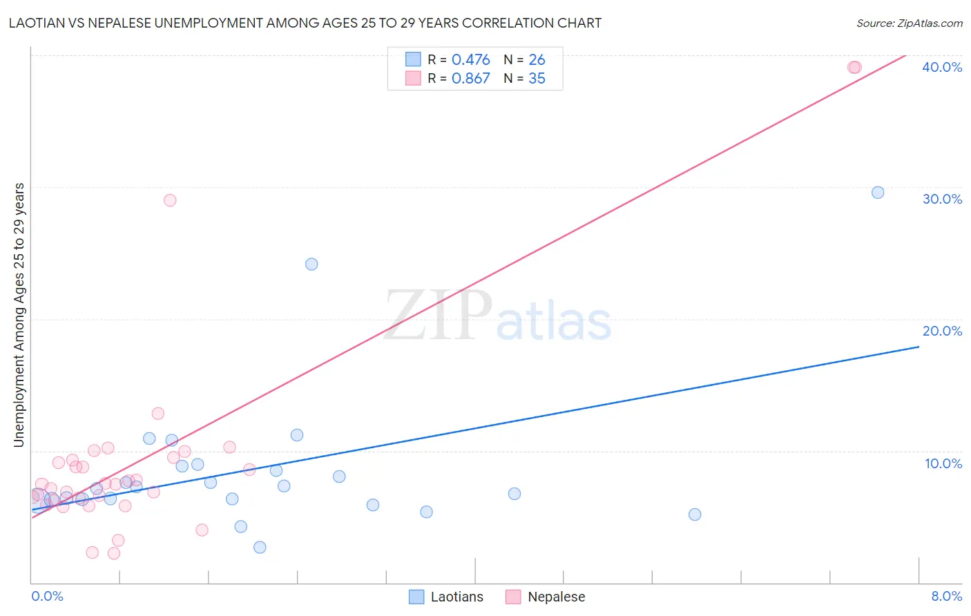 Laotian vs Nepalese Unemployment Among Ages 25 to 29 years