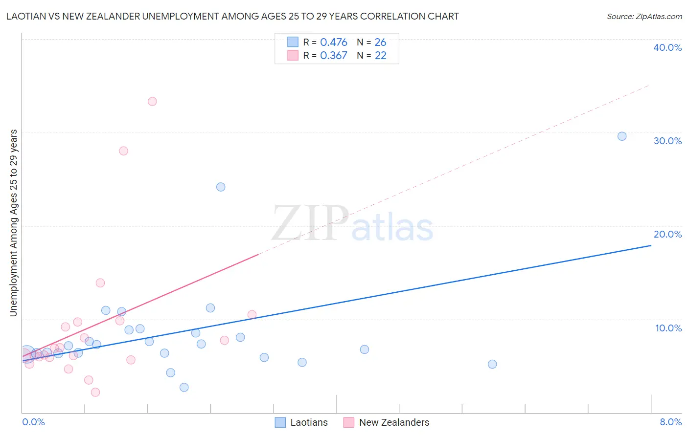 Laotian vs New Zealander Unemployment Among Ages 25 to 29 years