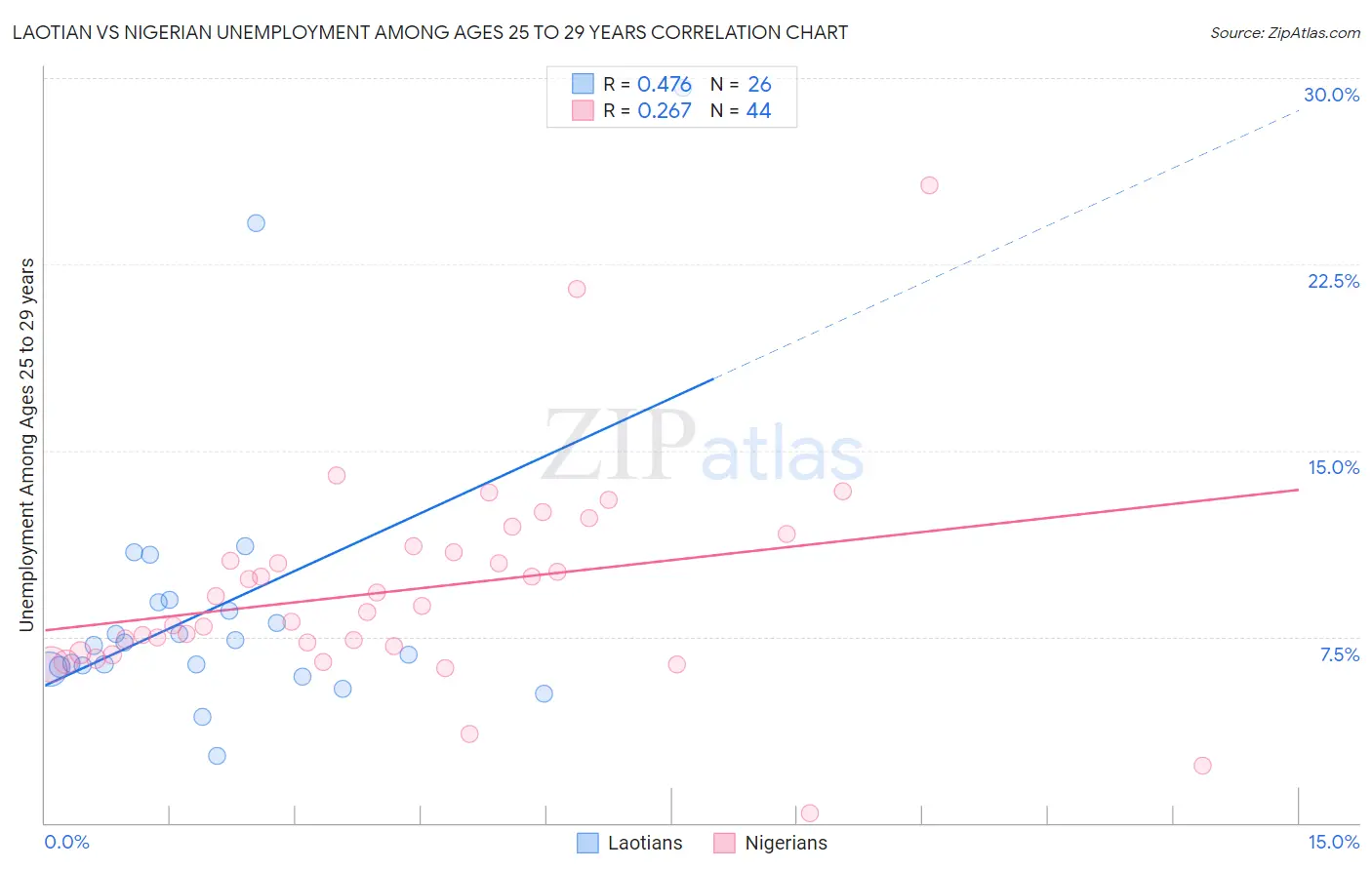 Laotian vs Nigerian Unemployment Among Ages 25 to 29 years