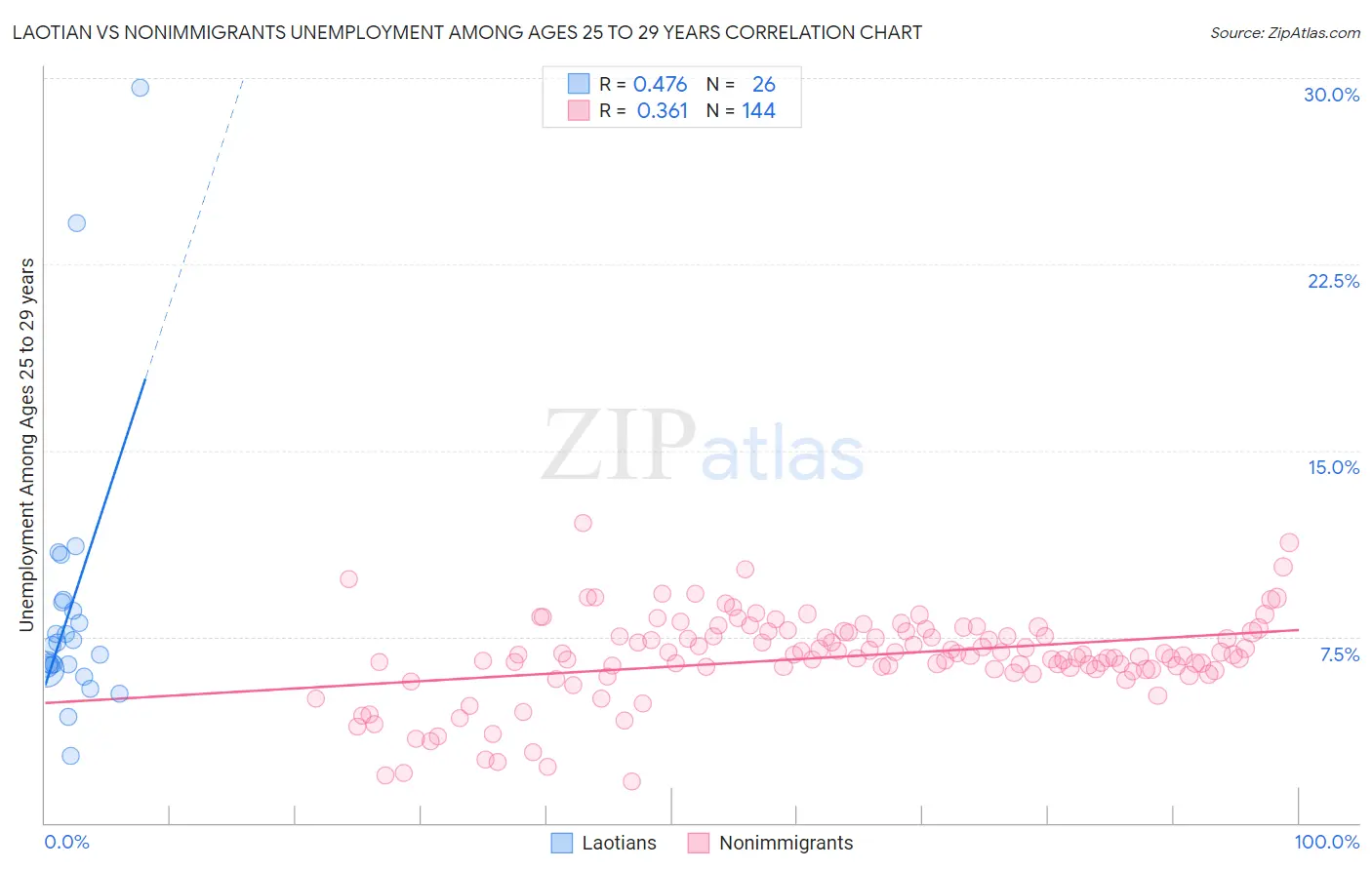 Laotian vs Nonimmigrants Unemployment Among Ages 25 to 29 years