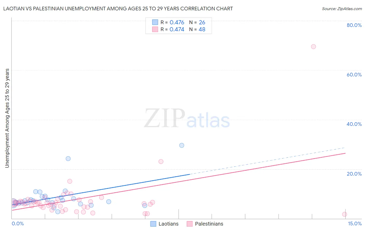 Laotian vs Palestinian Unemployment Among Ages 25 to 29 years