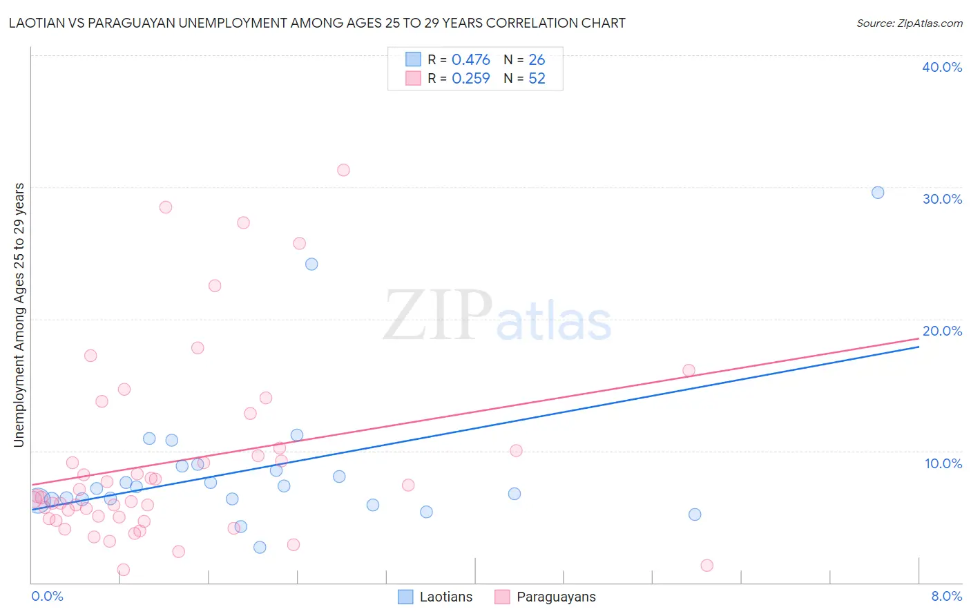 Laotian vs Paraguayan Unemployment Among Ages 25 to 29 years