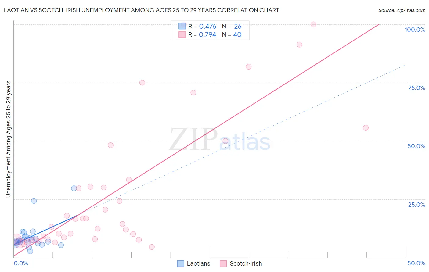 Laotian vs Scotch-Irish Unemployment Among Ages 25 to 29 years