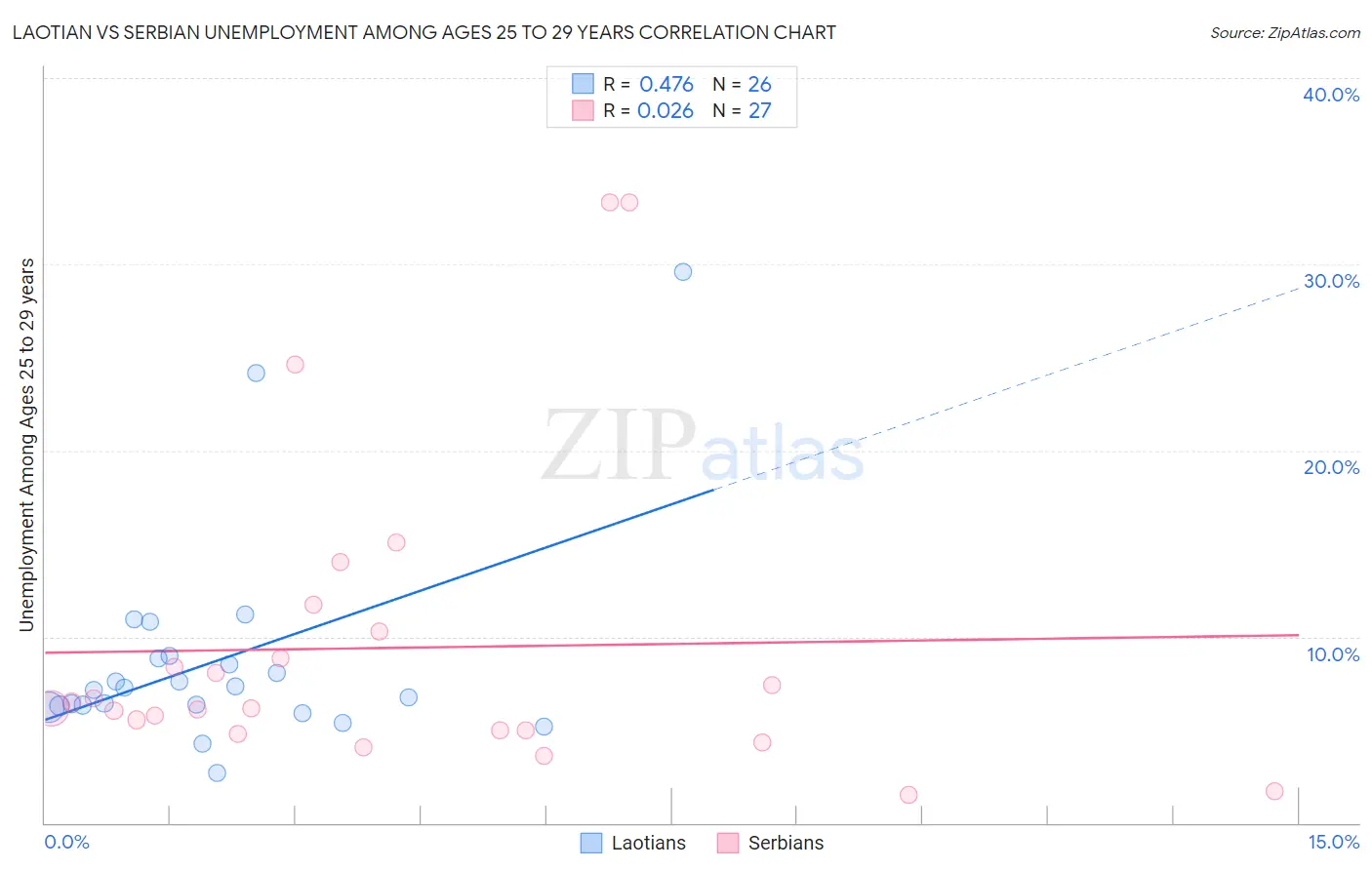 Laotian vs Serbian Unemployment Among Ages 25 to 29 years