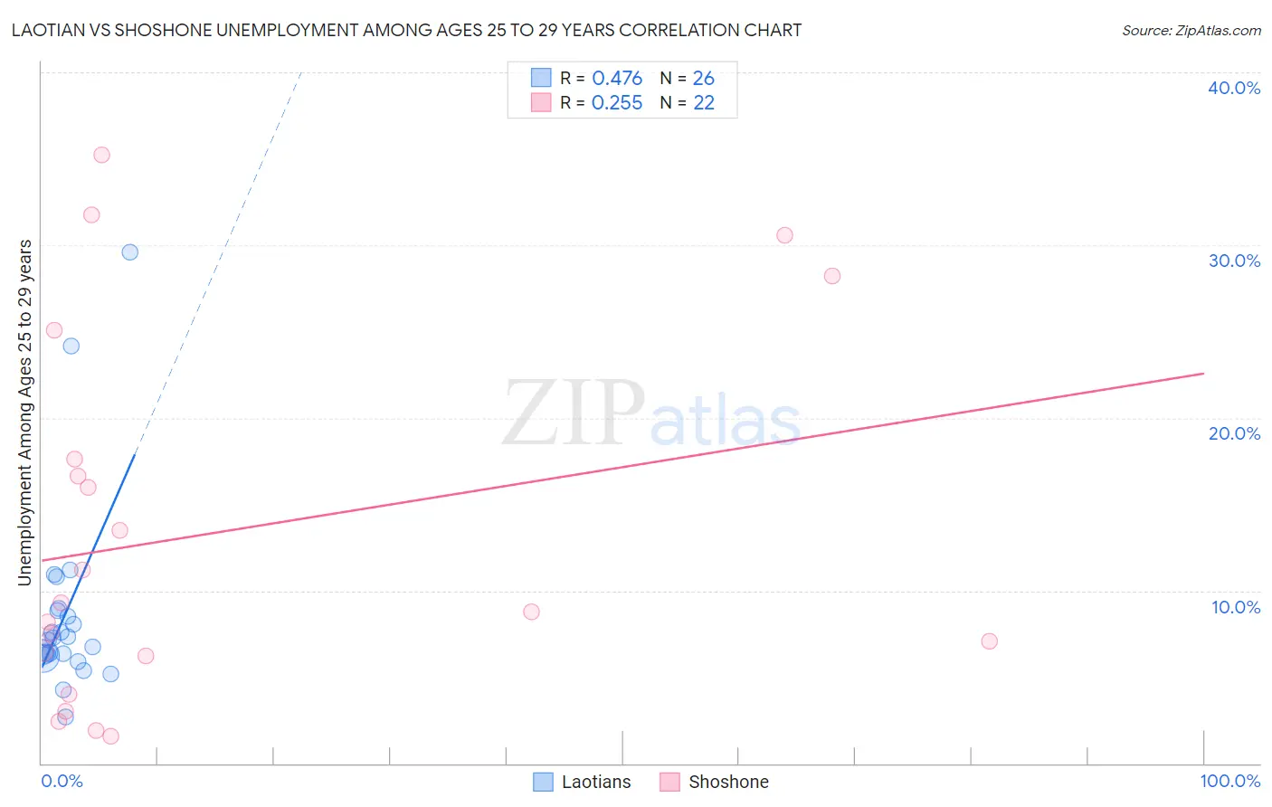 Laotian vs Shoshone Unemployment Among Ages 25 to 29 years