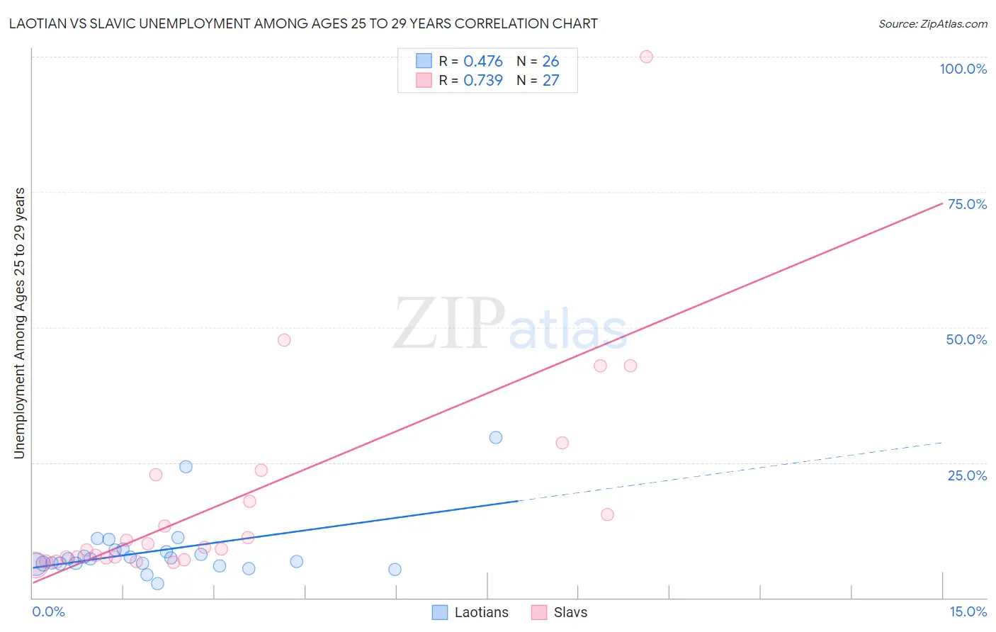 Laotian vs Slavic Unemployment Among Ages 25 to 29 years